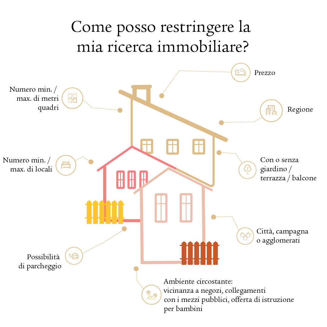 Infografica Restringere la ricerca d’immobili. Una casa composta da tre parti è raffigurata come icona, con cerchi che indicano i fattori determinanti nella ricerca di un immobile: prezzo, regione, case con o senza giardino / terrazza / balcone, città / campagna o agglomerati, dintorni (vicinanza a negozi, collegamenti con i mezzi pubblici, offerta di istruzione per bambini), parcheggi, numero di locali (min. / max.), metri quadri (min. / max.).