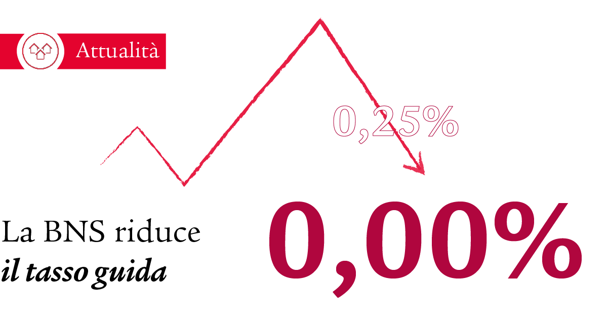 Un’infografica sull’attuale riduzione del tasso guida mostra, con una freccia verso il basso, che la BNS ha tagliato il tasso guida di un ulteriore 0,25%, dall’0.25% allo 0,00%. L’attuale tasso guida dello 0,00% è illustrato con grandi cifre di colore rosso.