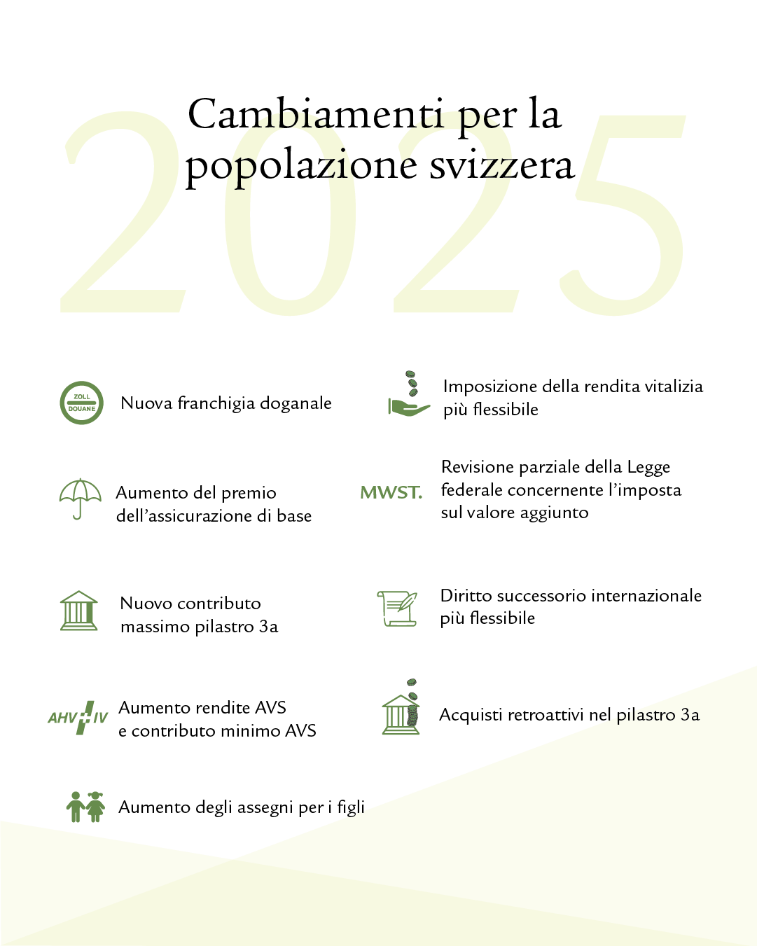 Infografica con icone che riassume le principali modifiche in Svizzera nel 2025. Elenco delle tematiche illustrate: nuovo limite di franchigia doganale, aumento del premio dell’assicurazione di base, nuovo importo massimo del pilastro 3a, aumento delle rendite AVS e dell’importo minimo AVS, aumento degli assegni per i figli, imposizione flessibile della rendita vitalizia, revisione parziale della Legge sull’IVA e maggiore flessibilità in materia di diritto successorio internazionale.