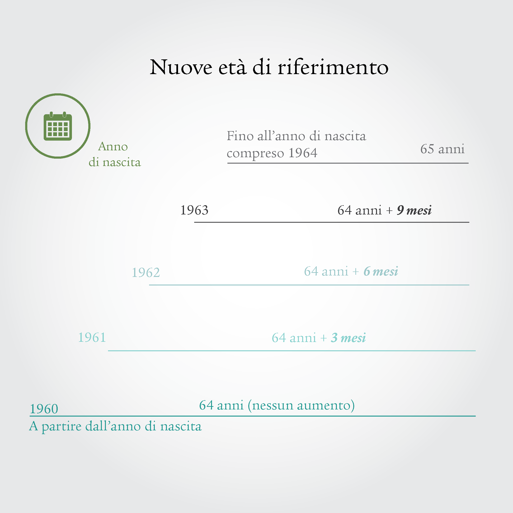 Infografico con barre di diversa lunghezza che mostra l’attenuazione dell’età di riferimento della generazione di transizione