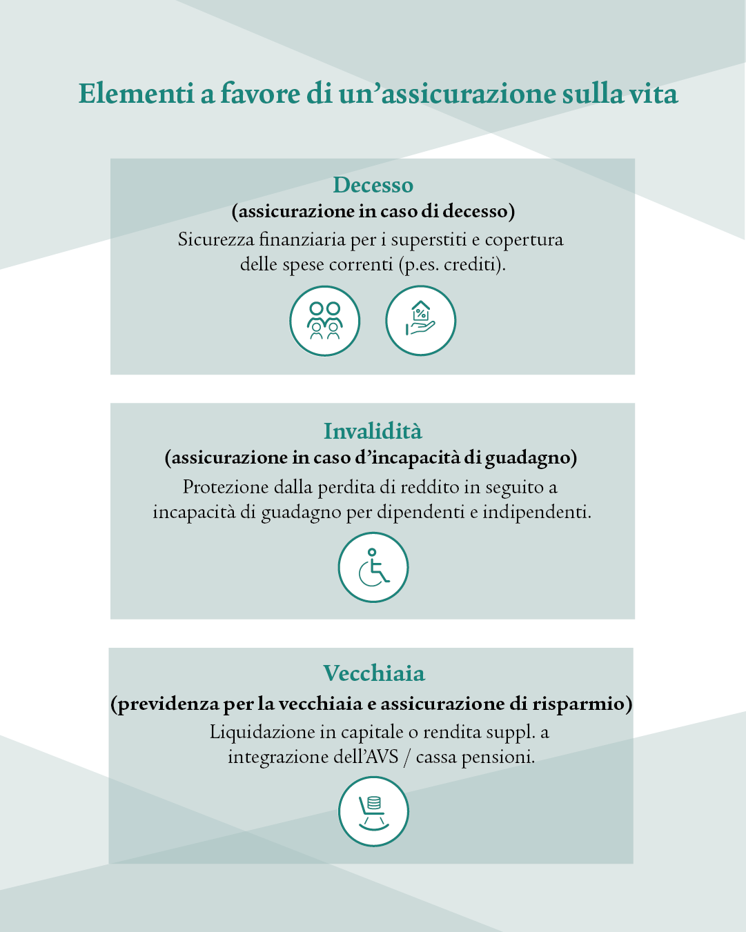 Si vede un’infografica blu con barre che mostra quali tre diversi rischi della vita è possibile assicurare. Un’assicurazione sulla vita tutela la libertà di scelta finanziaria in caso di decesso, invalidità o vecchiaia. Un’assicurazione in caso di decesso offre sicurezza finanziaria per i superstiti del defunto e copre le spese correnti (p.es. crediti). Un’assicurazione in caso d’incapacità di guadagno tutela i lavoratori dipendenti e gli indipendenti dalla perdita di reddito in caso di invalidità. Per la vecchiaia, tramite una previdenza per la vecchiaia privata e un’assicurazione di risparmio è possibile costituire una liquidazione in capitale o una rendita supplementare a integrazione dell’AVS / della cassa pensioni.