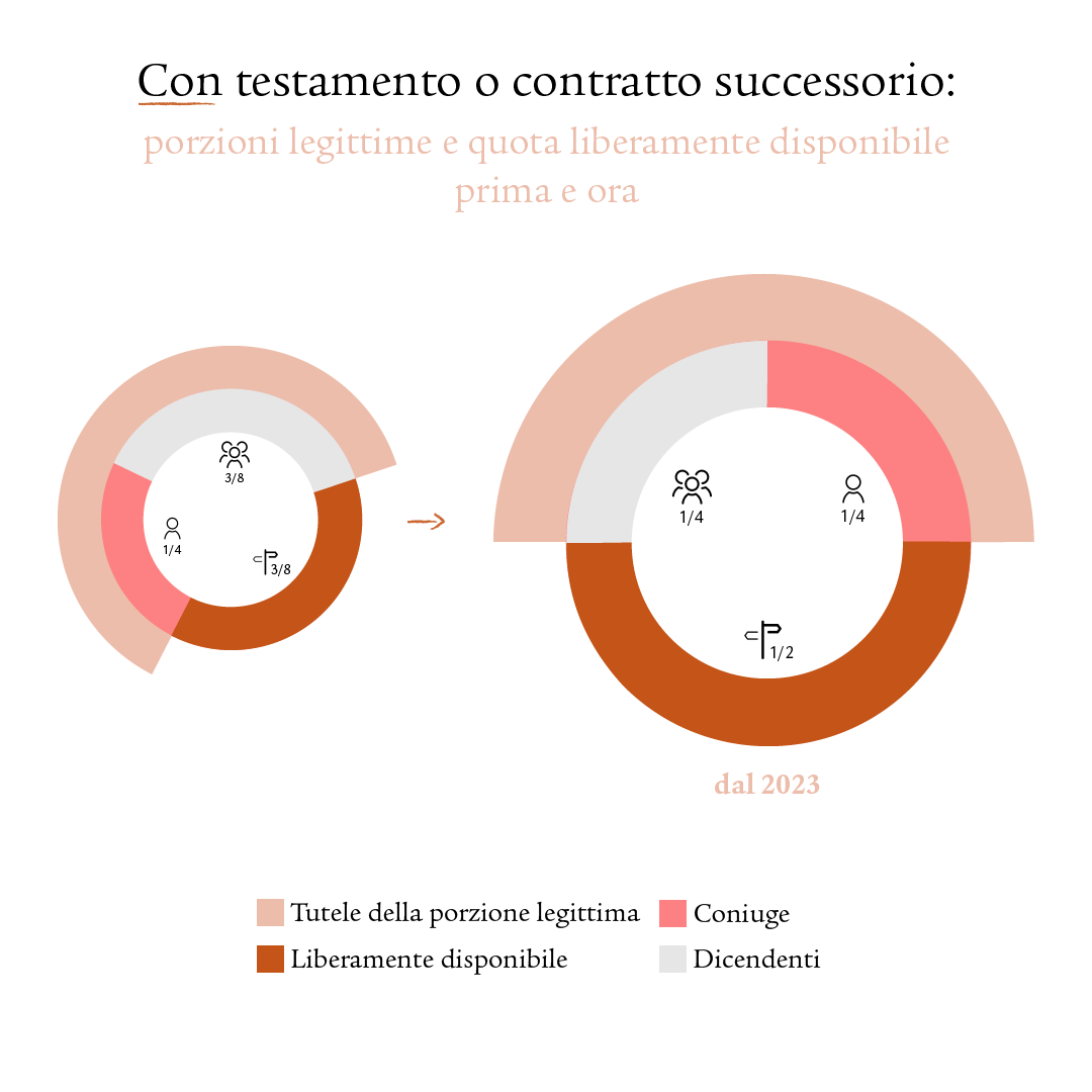 L’infografica mostra i diagrammi a torta relativi alla nuova suddivisione delle quote ereditarie legali e delle porzioni legittime della quota libera disponibile. La parte tutelata da porzione legittima (arancione e beige) si è leggermente ridotta e ora corrisponde alla metà. Ora la parte tutelata da porzione legittima comprende un quarto per i discendenti (quarto grigio) e un quarto per la / il coniuge (rosso e arancione). L’altra metà è liberamente disponibile (rosso rame). Questa regolamentazione è in vigore dal 2023.   In precedenza, la parte tutelata da porzione legittima era composta da 1/4 al coniuge e 3/8 ai discendenti. La quota liberamente disponibile era pari a 3/8.