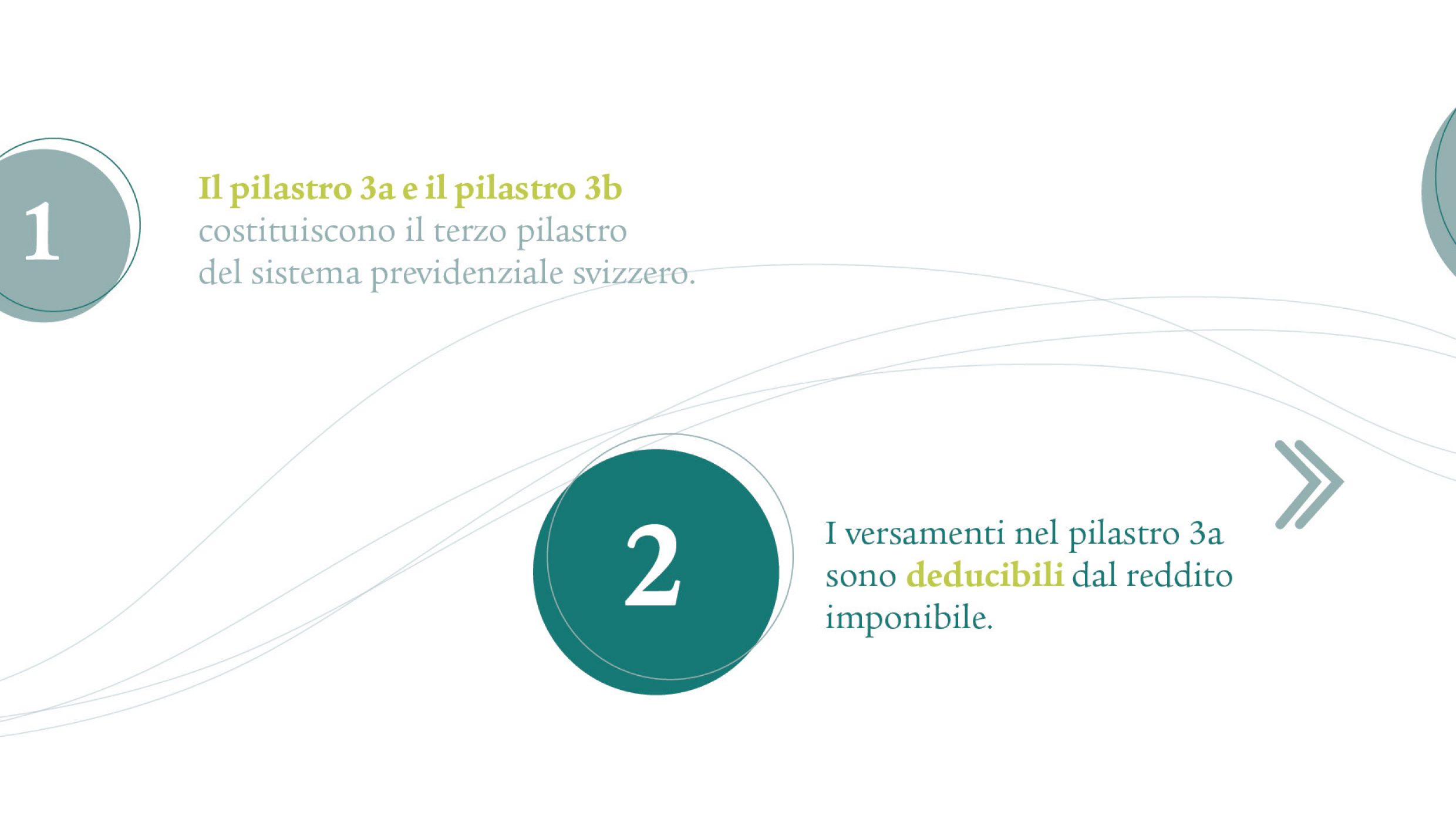 Punto 1: Il pilastro 3a e il pilastro 3b costituiscono il terzo pilastro del sistema previdenziale svizzero. Punto 2: I versamenti nel pilastro 3a sono deducibili dal reddito imponibile.