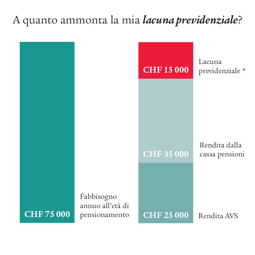 Diagramma con diversi colori che rappresenta in modo esemplare la lacuna previdenziale.