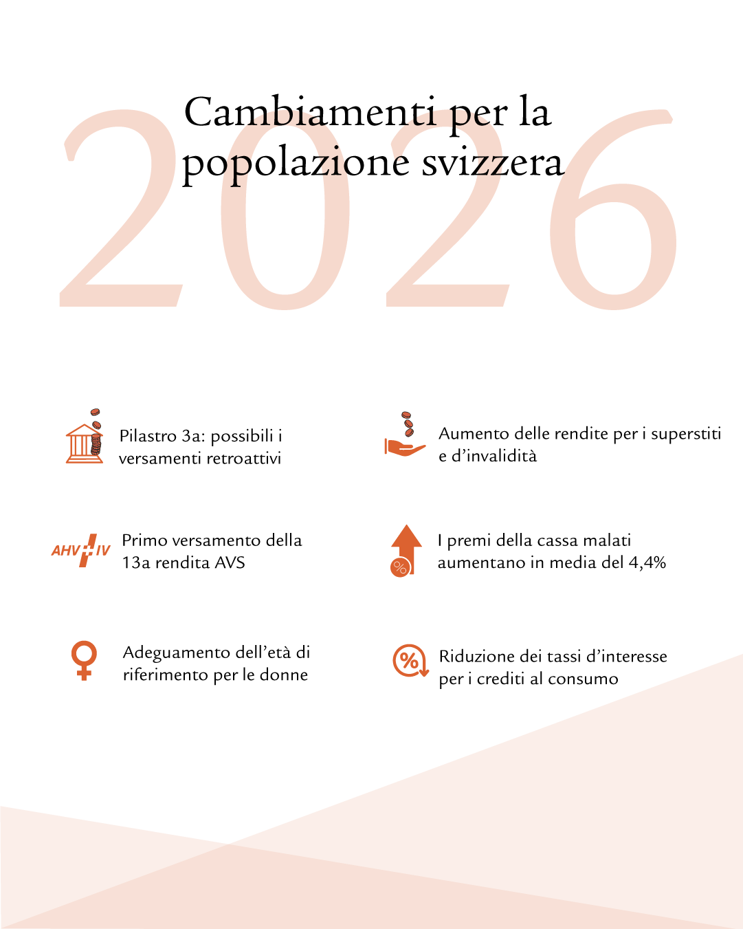 Infografica con icone che riassume le principali modifiche in Svizzera nel 2026. Elenco delle tematiche illustrate: versamenti retroattivi nel pilastro 3a, 13esima mensilità AVS, adeguamento dell’età di riferimento per le donne, aumento delle rendite per i superstiti e d’invalidità, aumento dei premi della cassa malati e riduzione dei tassi d’interesse dei crediti al consumo 