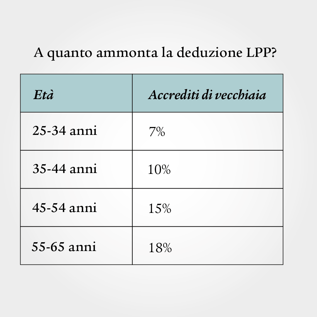 Una tabella mostra la deduzione LPP per le quattro categorie d’età: dai 25 ai 34 anni la deduzione è del 7%, dai 35 ai 44 anni del 10%, dai 45 ai 54 anni del 15% e dai 55 ai 65 anni del 18%.