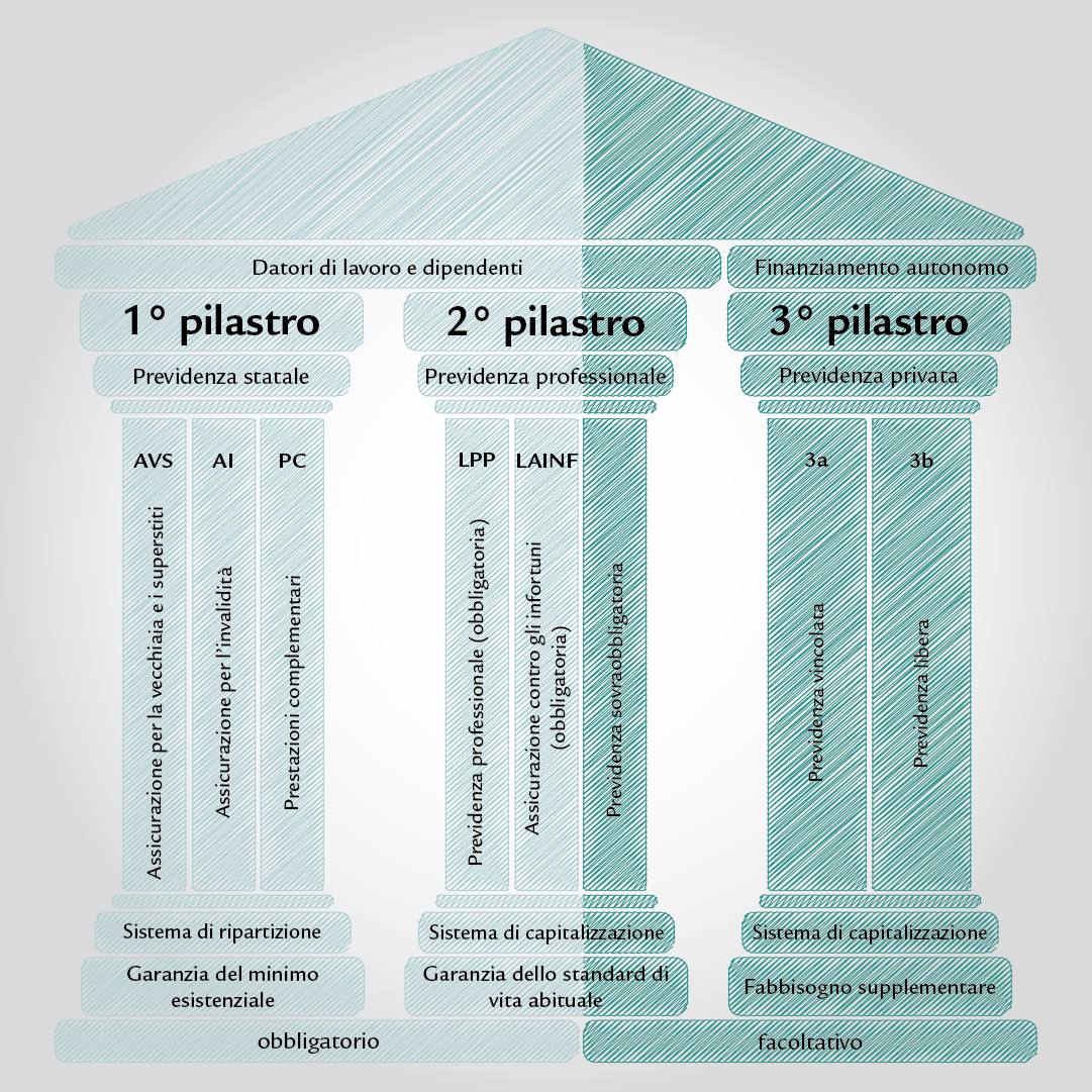 Un infografico illustra tre colonne, che stanno per i tre pilastri della previdenza per la vecchiaia svizzera. Sulle colonne sono indicate le prestazioni e i dettagli relativi a ciascuno dei tre pilastri.