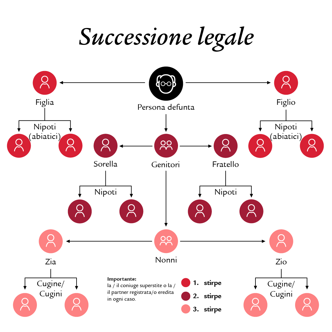 L’immagine è una rappresentazione schematica della successione legale sotto forma di albero genealogico ben delineato. Sopra il grafico figura il titolo «Successione legale». Al centro della rappresentazione vi è la persona defunta, da cui hanno origine e vengono visualizzati i rapporti familiari in varie direzioni. Le singole persone sono rappresentate da simboli circolari di colore diverso a seconda del grado di parentela. Una legenda in basso spiega l’attribuzione dei colori alla prima, seconda e terza stirpe, illustrando l’ordine del diritto all’eredità stabilito dalla legge.