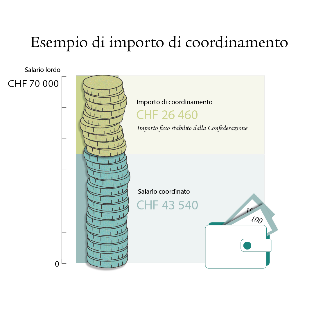 Un’infografica illustra come calcolare l’importo di coordinamento. È rappresentato un salario lordo di 70 000 franchi, da cui viene dedotto l’importo di coordinamento (un importo fisso). L’importo residuo, denominato salario coordinato, viene utilizzato per calcolare i contributi della cassa pensioni. 
