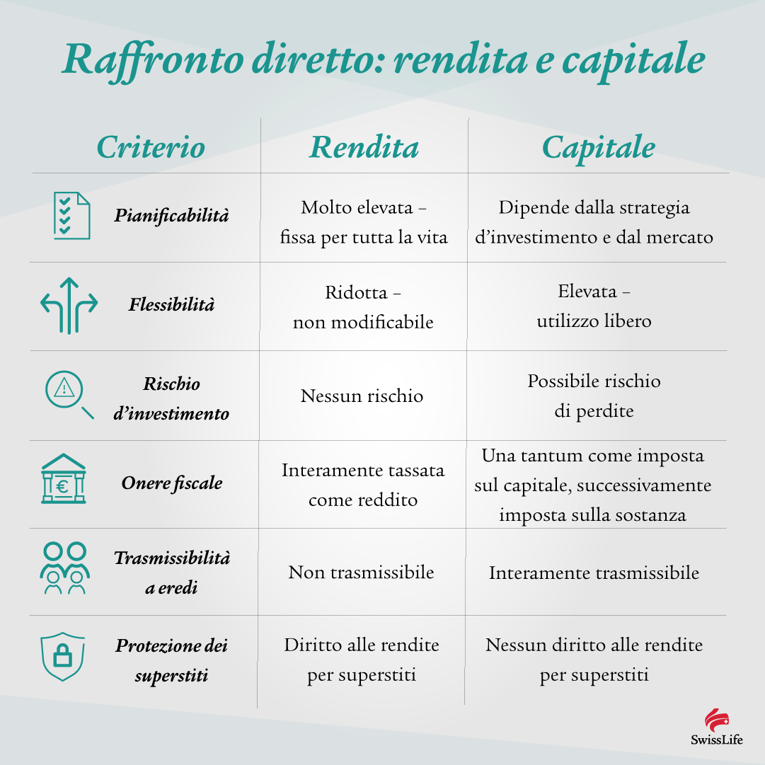 Infografica che confronta la rendita e il capitale nella previdenza per la vecchiaia. Vengono messi a confronto criteri come la pianificabilità, la flessibilità, il rischio d’investimento, il carico fiscale, la trasmissibilità e la protezione dei superstiti. La rendita offre alta pianificabilità e nessun rischio d’investimento, ma è poco flessibile e non trasmissibile. Il capitale è flessibile e trasmissibile, ma comporta rischi d’investimento.
