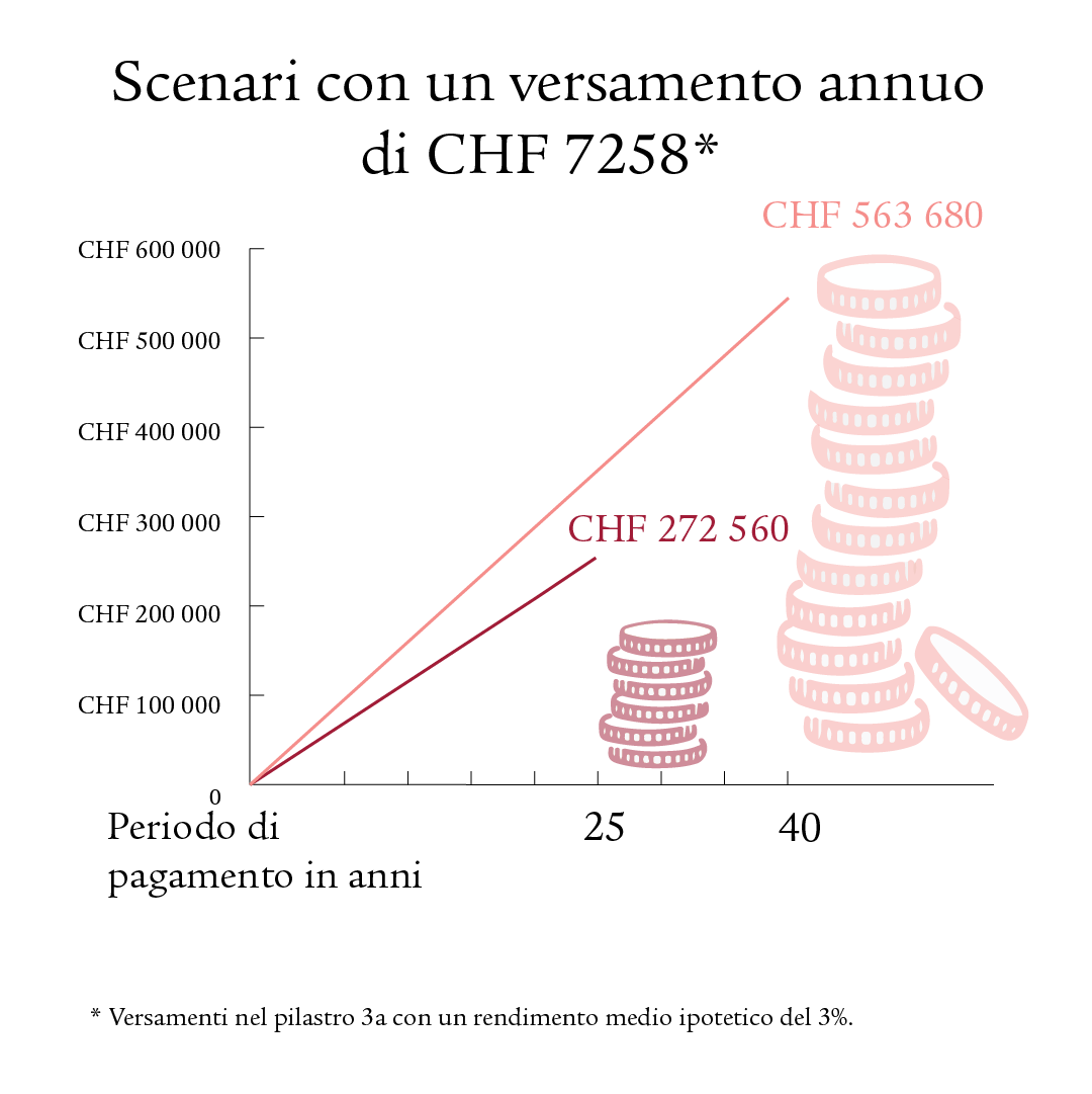 Scenario con un versamento annuo di 6 833 franchi nel pilastro 3a con un rendimento del 3%