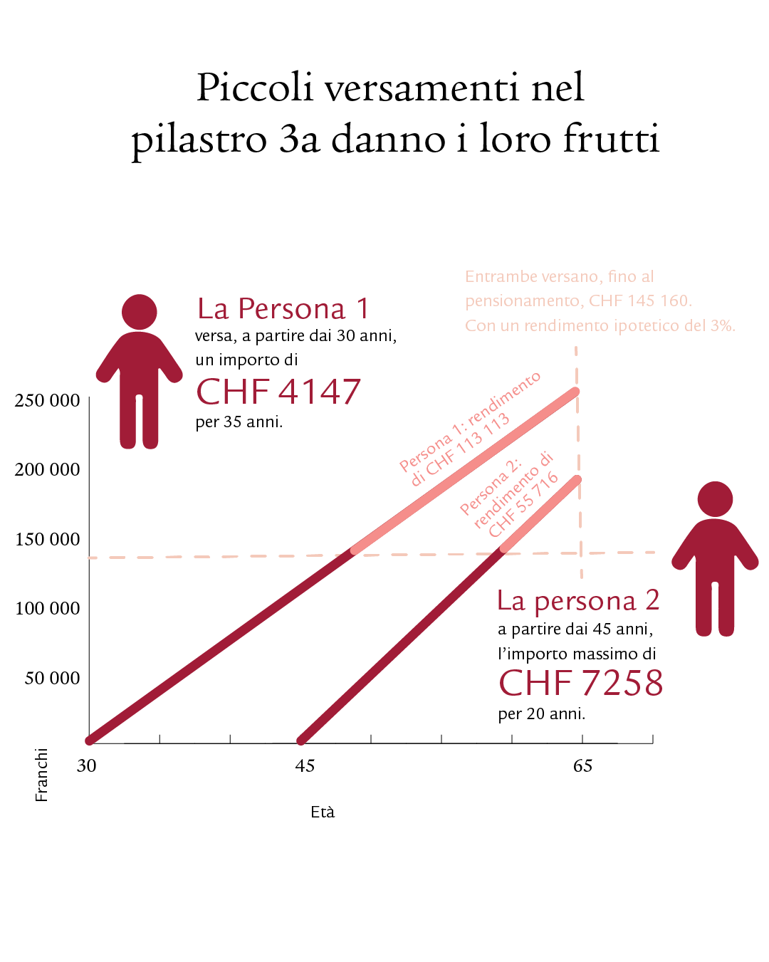 Un’infografica che illustra mediante un grafico in quale misura l’effetto degli interessi composti in caso di versamenti tempestivi nel pilastro 3a influisce positivamente sulla somma complessiva.