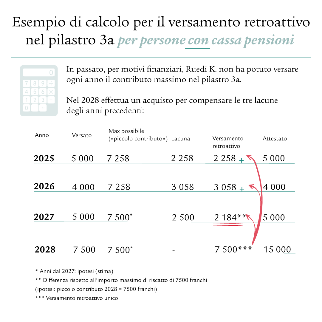 Infografica con una tabella che mostra un esempio di calcolo per versamenti retroattivi nel pilastro 3a. Le colonne contengono i dati seguenti: importo massimo ipotetico, versamento effettivo, differenza, versamento retroattivo e importo complessivo.