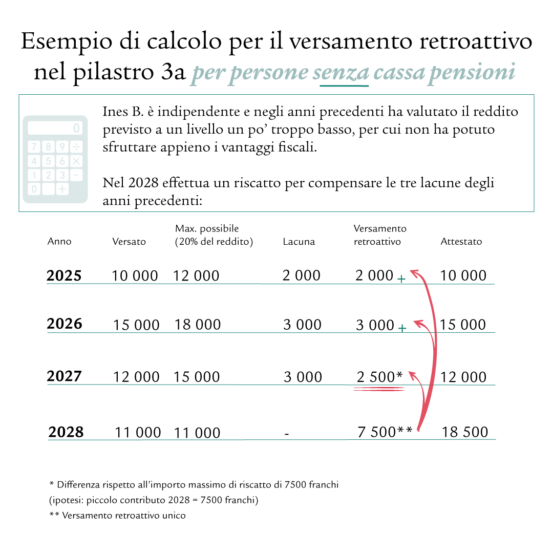 Infografica con una tabella che mostra un esempio di calcolo per versamenti retroattivi nel pilastro 3a per indipendenti senza cassa pensioni. Le colonne contengono i dati seguenti: importo massimo ipotetico, versamento effettivo, differenza, versamento retroattivo e importo complessivo.