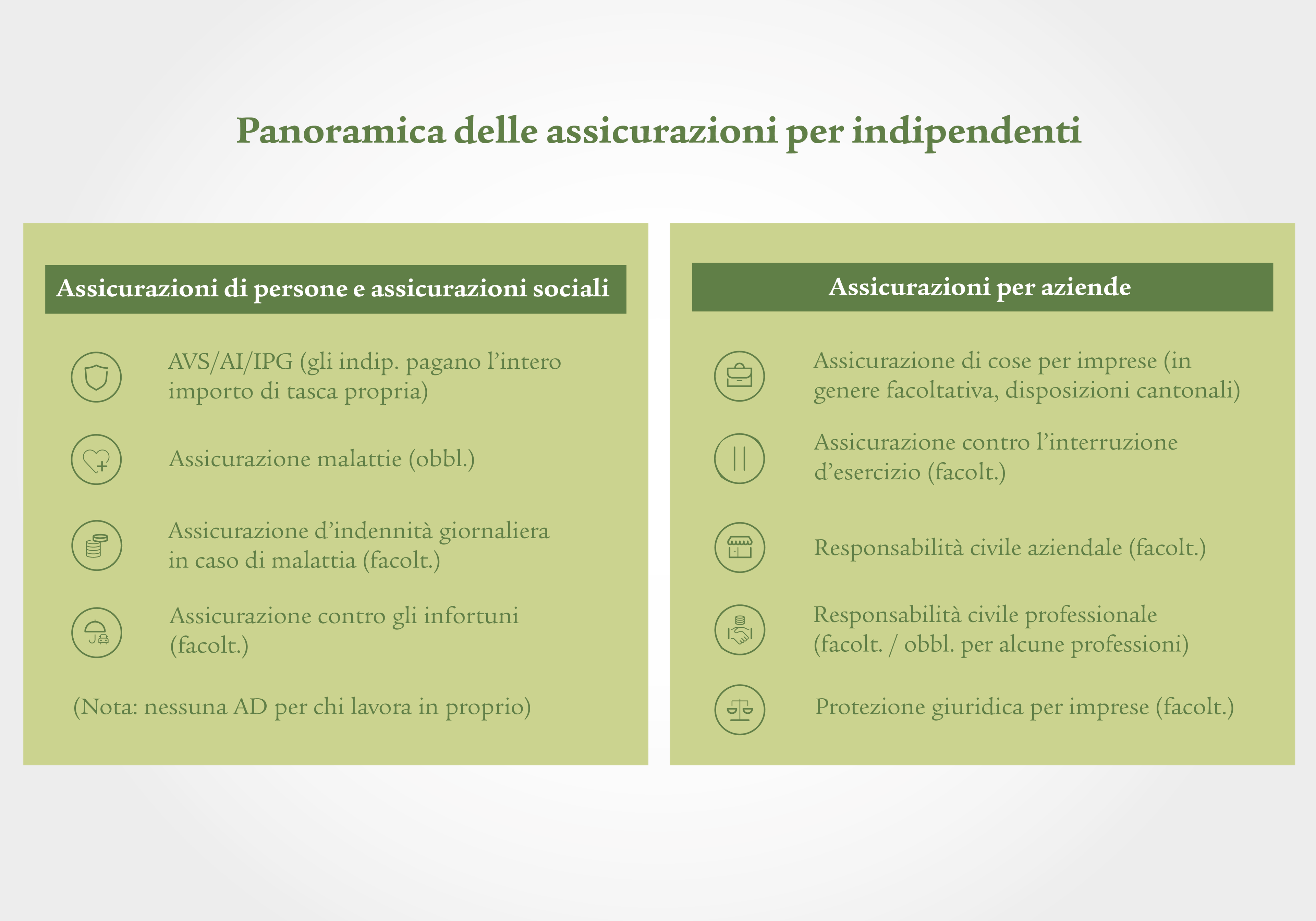 L’infografica è suddivisa in due tabelle verdi e offre una panoramica delle assicurazioni per chi decide di mettersi in proprio. La tabella a sinistra si intitola «Assicurazioni di persone e assicurazioni sociali» ed elenca quattro punti con la rispettiva icona: AVS / AI / IPG (obbl., gli indipendenti pagano l’intero importo di tasca propria), assicurazione malattie (obbl.), assicurazione d’indennità giornaliera in caso di malattia (facolt.), assicurazione infortuni (facolt.). In fondo, tra parentesi, si precisa che non esiste l’AD per chi lavora in proprio. La tabella a destra si intitola «Assicurazioni per aziende» e contiene quattro punti con la rispettiva icona: assicurazione di cose per imprese (in genere facolt., disposizioni cantonali), assicurazione contro l’interruzione d’esercizio (facolt.), responsabilità civile aziendale (facolt.), responsabilità civile professionale (facolt. / obbl. per alcune professioni), protezione giuridica per imprese (facolt.).