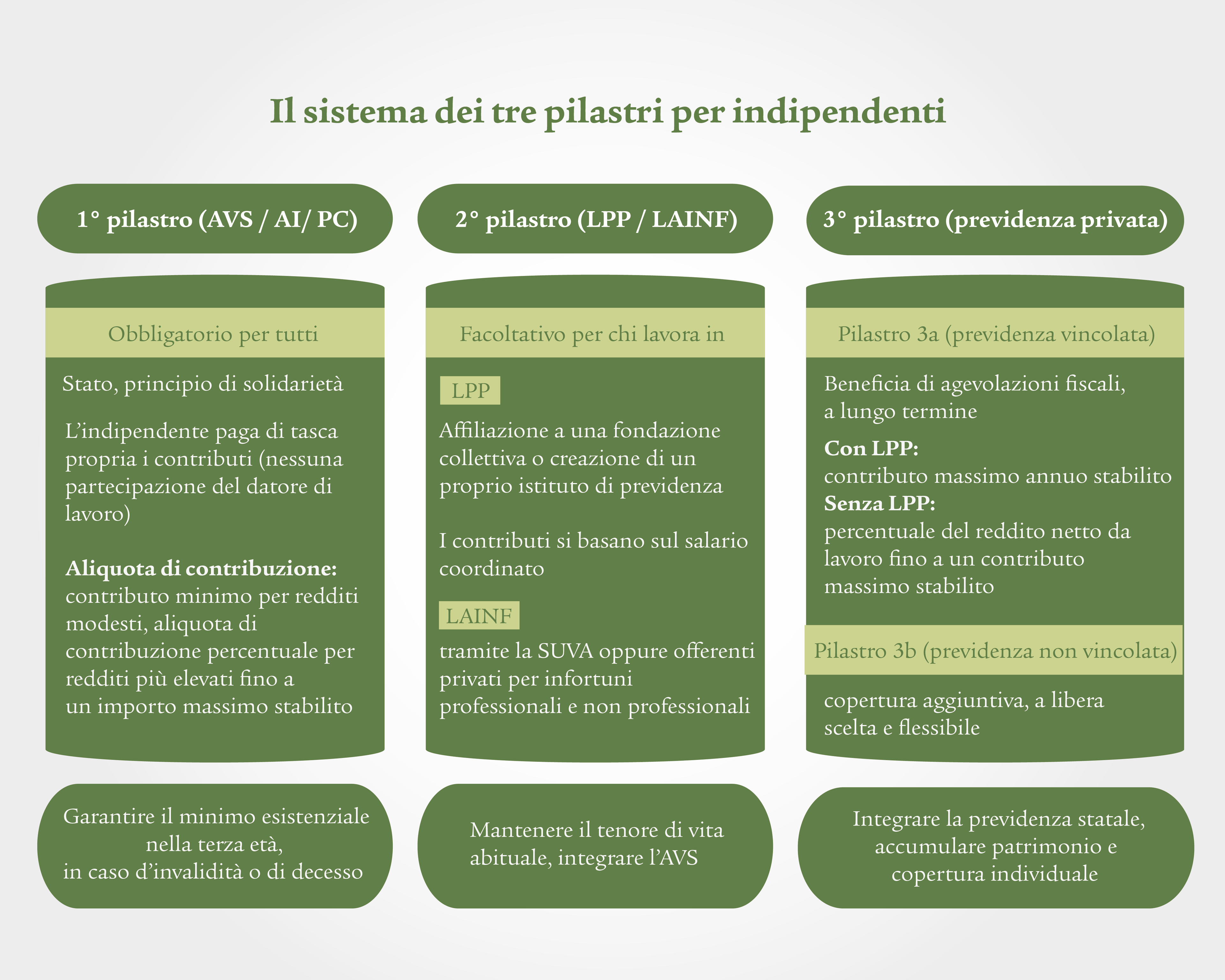 L’infografica è suddivisa in tre colonne verdi e offre una panoramica sul sistema dei tre pilastri per le lavoratrici e i lavoratori indipendenti.  Il primo pilastro si intitola «1° pilastro (AVS / AI / PC)» e contiene i seguenti punti: Obbligatorio per tutti, Stato, principio di solidarietà, L’indipendente paga di tasca propria i contributi (nessuna partecipazione del datore di lavoro), Aliquota di contribuzione: min: CHF 530 all’anno (per redditi bassi); max: ~10% per redditi alti. Il primo pilastro serve a garantire il minimo esistenziale nella terza età, in caso d’invalidità o di decesso. Il secondo pilastro si intitola «2° pilastro (LPP / LAINF)» e contiene i seguenti punti: facoltativo per chi lavora in proprio LPP Affiliazione a una fondazione collettiva o creazione di un proprio istituto di previdenza, I contributi si basano sul salario coordinato, LAINF: Assicurazione contro gli infortuni tramite la SUVA. Il secondo pilastro serve a mantenere il tenore di vita abituale e a integrare l’AVS. Il terzo pilastro si intitola «3° pilastro (previdenza privata)» e contiene i seguenti punti:  Pilastro 3a (previdenza vincolata): Beneficia di agevolazioni fiscali, a lungo termine, Con LPP (2025): max. CHF 7 258 all’anno; Senza LPP (2025): 20% del reddito netto max. CH 36 288 all’anno  Pilastro 3b (previdenza non vincolata): copertura aggiuntiva, a libera scelta e flessibile  Il terzo pilastro serve a integrare la previdenza statale, ad accumulare patrimonio e come copertura individuale.