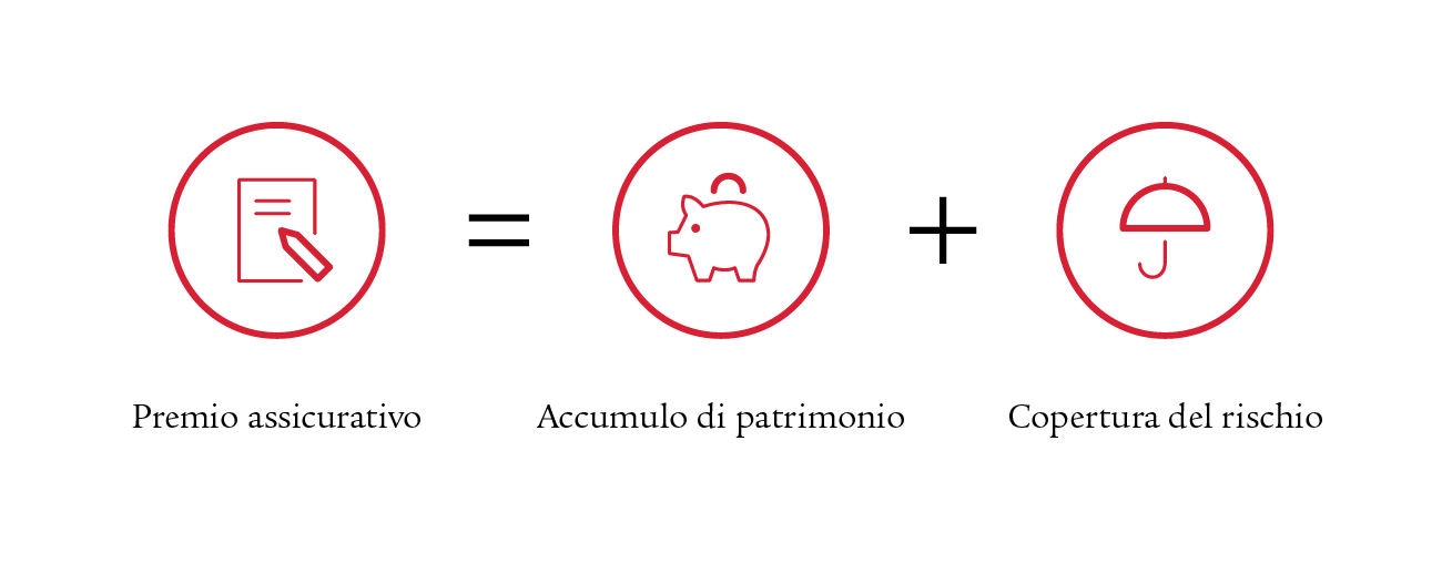 Grafico illustra il premio assicurativo dell’assicurazione di risparmio