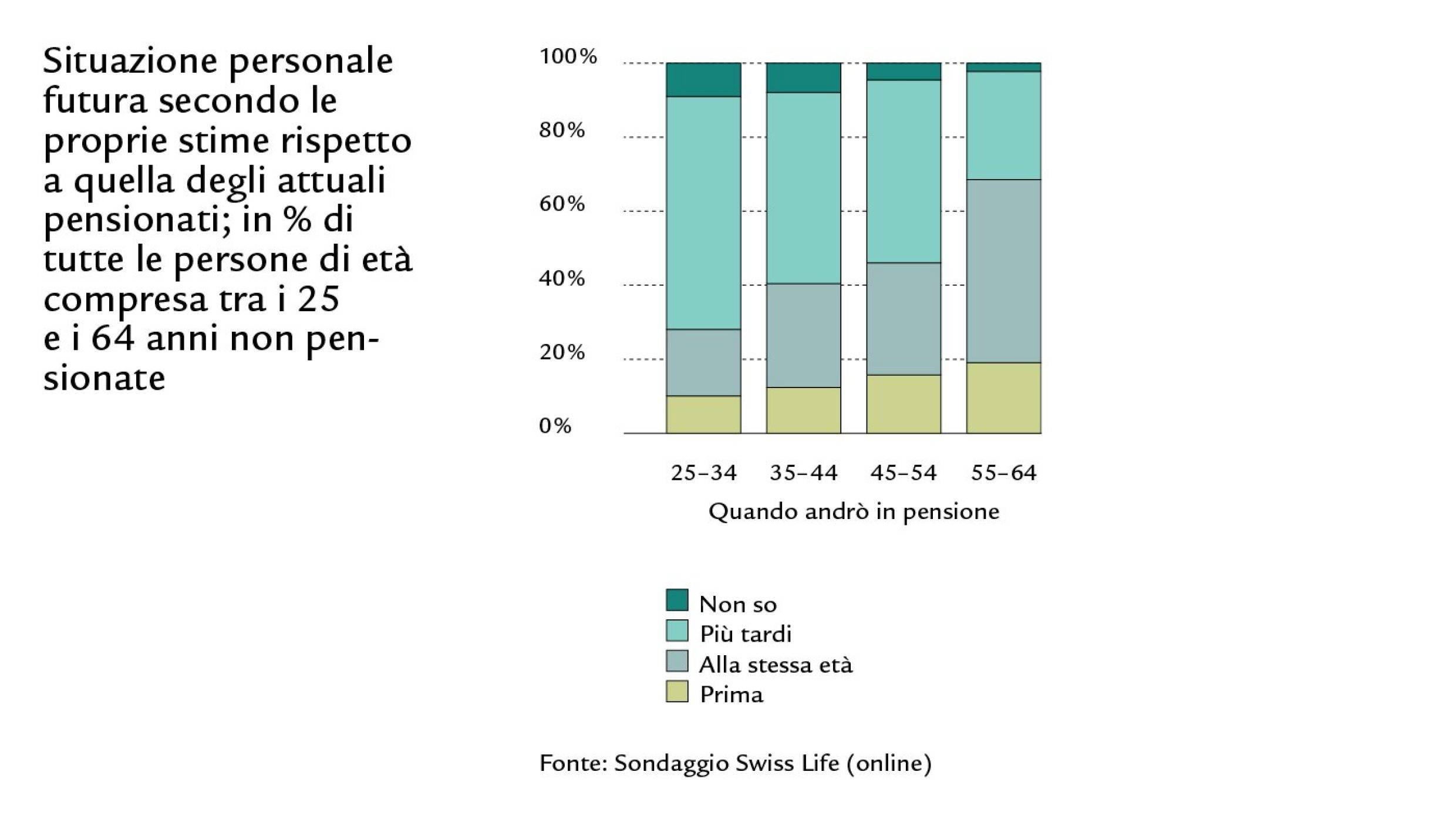 Diagramma a colonne della situazione futura al momento della pensione secondo le proprie stime