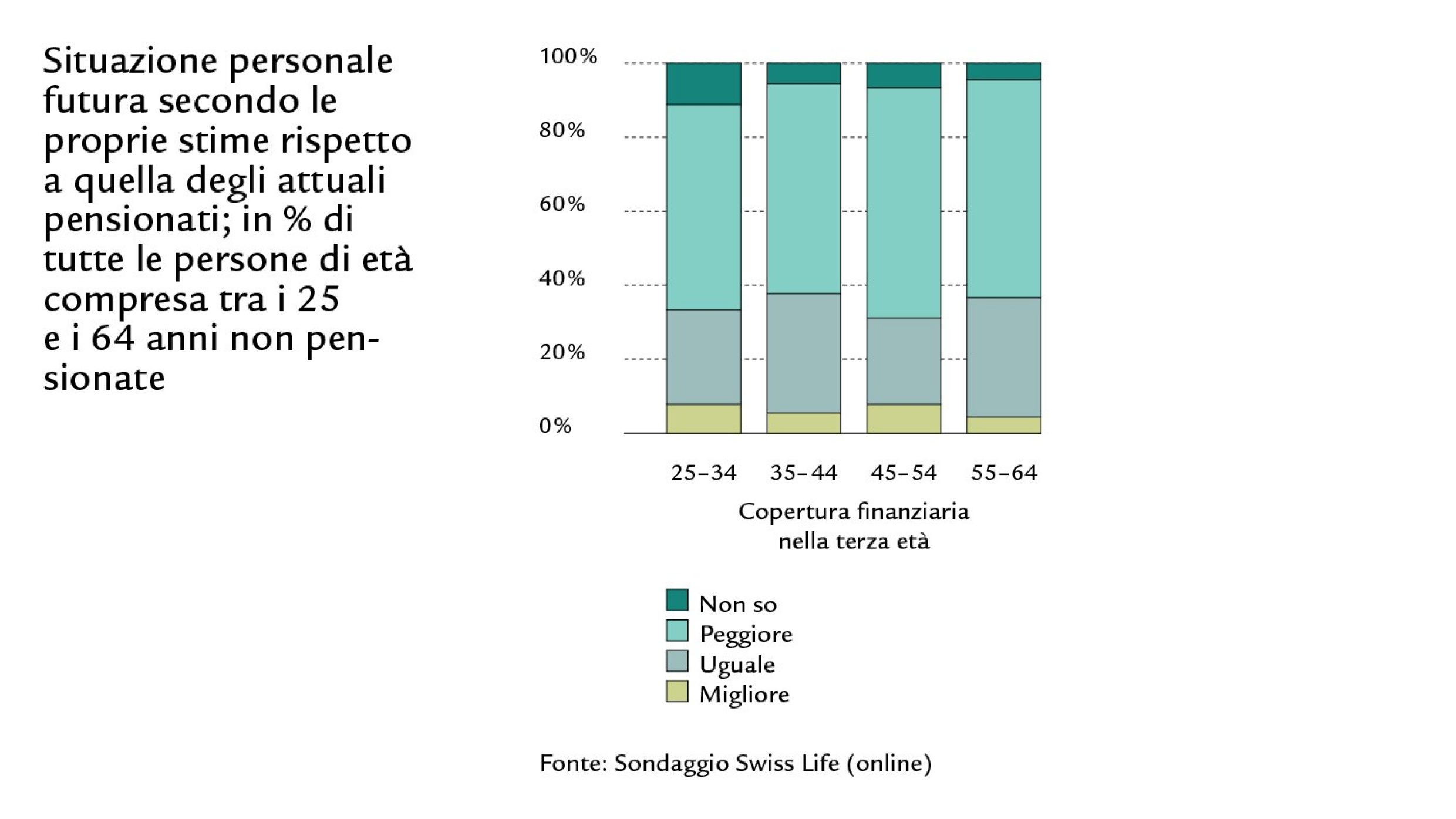 Diagramma a colonne della situazione futura concernente la copertura finanziaria