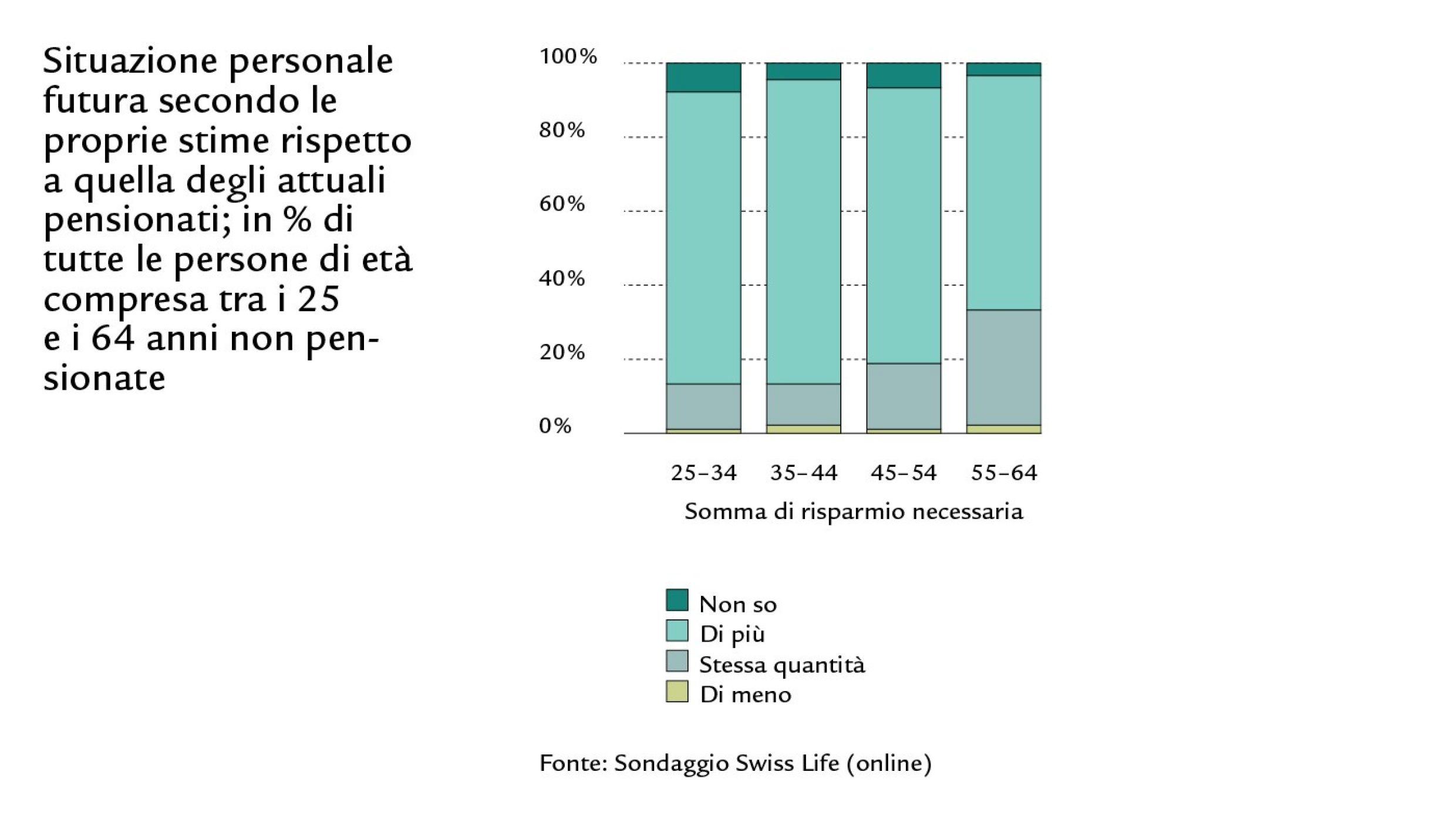 Diagramma a colonne della situazione futura concernente la somma di risparmio