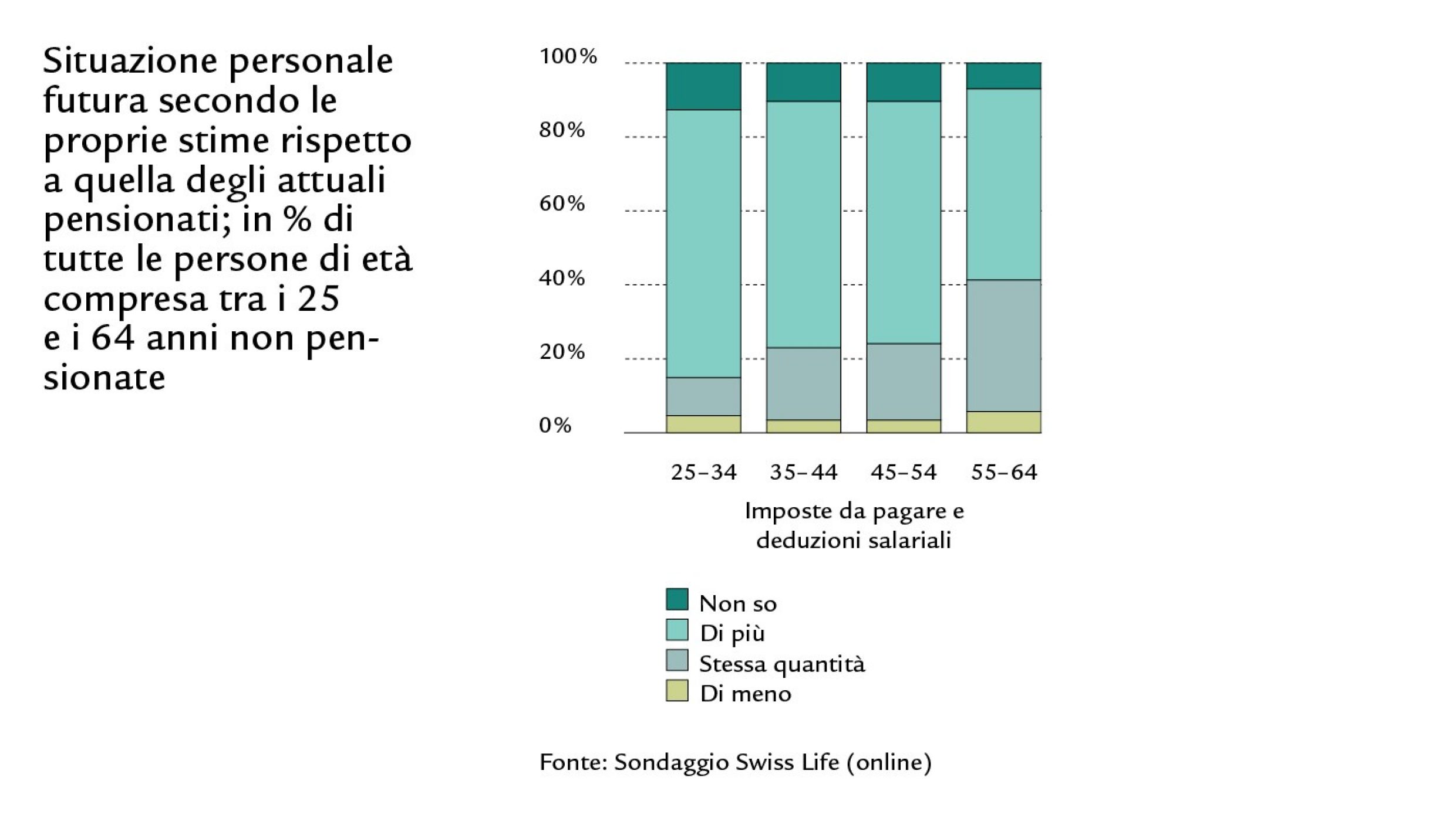 Diagramma a colonne della situazione futura concernente imposte e deduzioni salariali