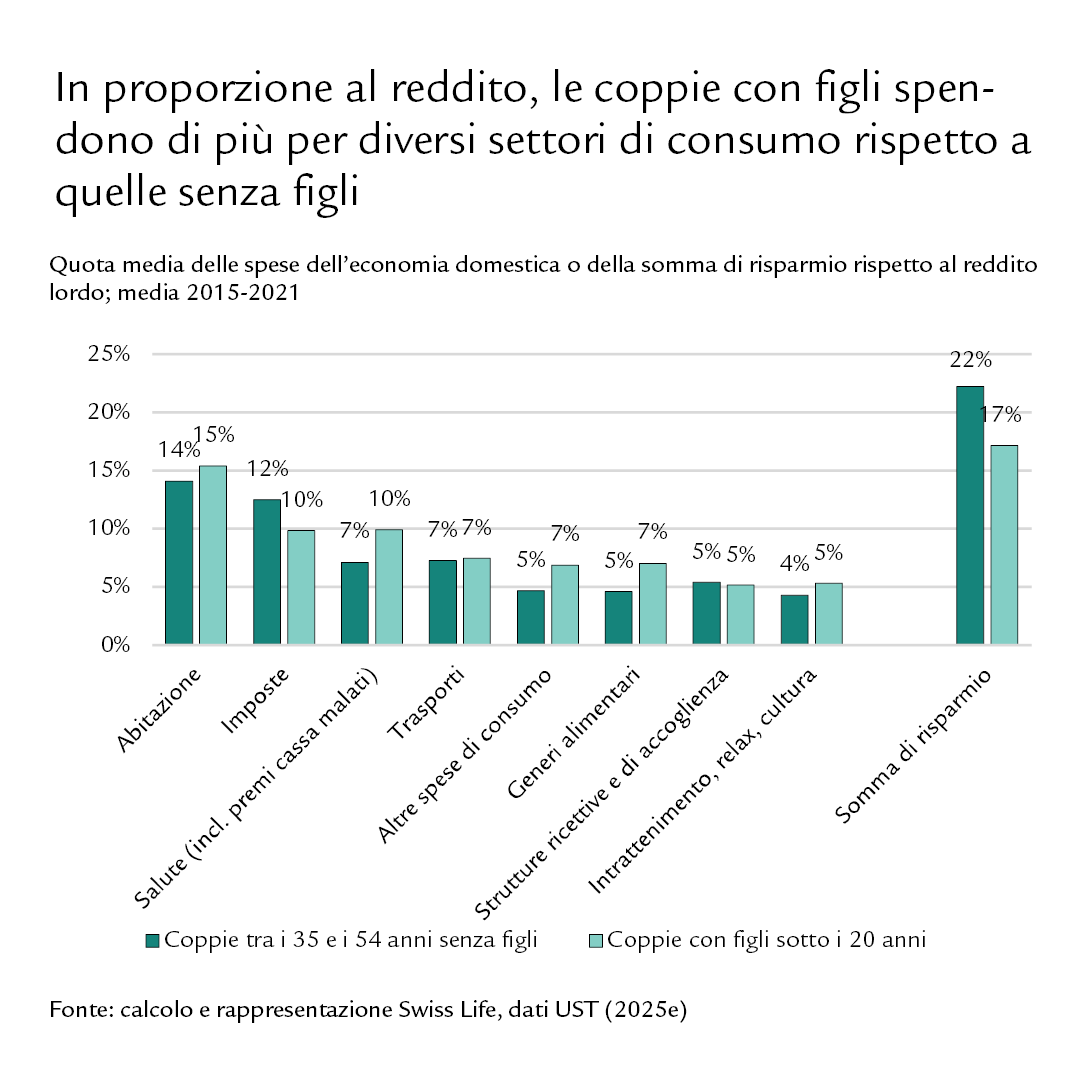 Diagramma: In proporzione al reddito, le coppie con figli spendono di più per diversi settori di consumo rispetto a quelle senza figli