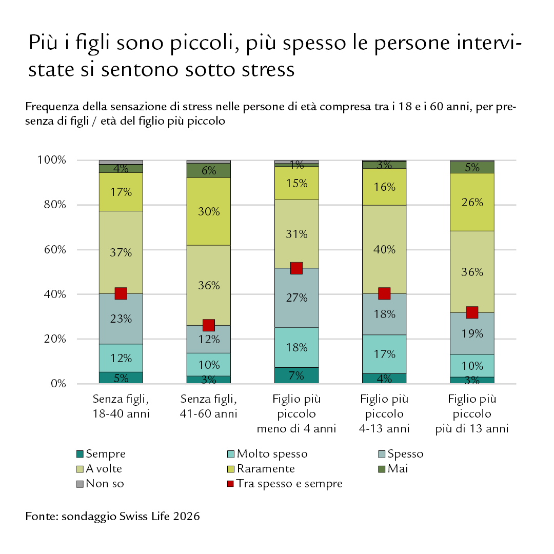 Diagramma: Più i figli sono piccoli, più spesso le persone intervistate si sentono sotto stress