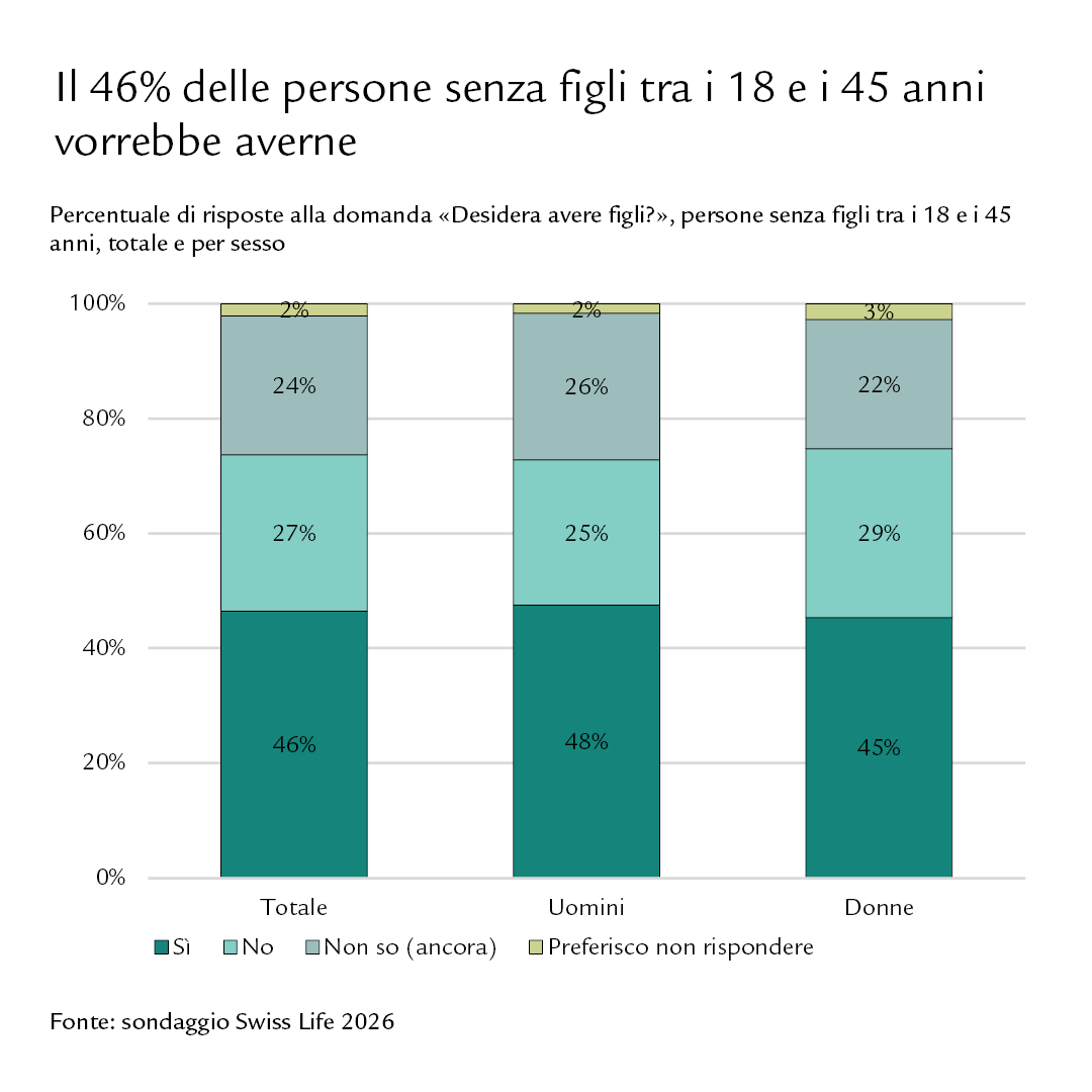 Diagramma: Il 46% delle persone senza figli tra i 18 e i 45 anni vorrebbe averne