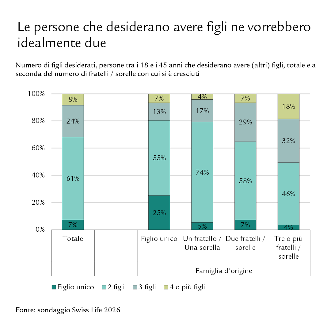 Diagramma: Le persone che desiderano avere figli ne vorrebbero idealmente due 