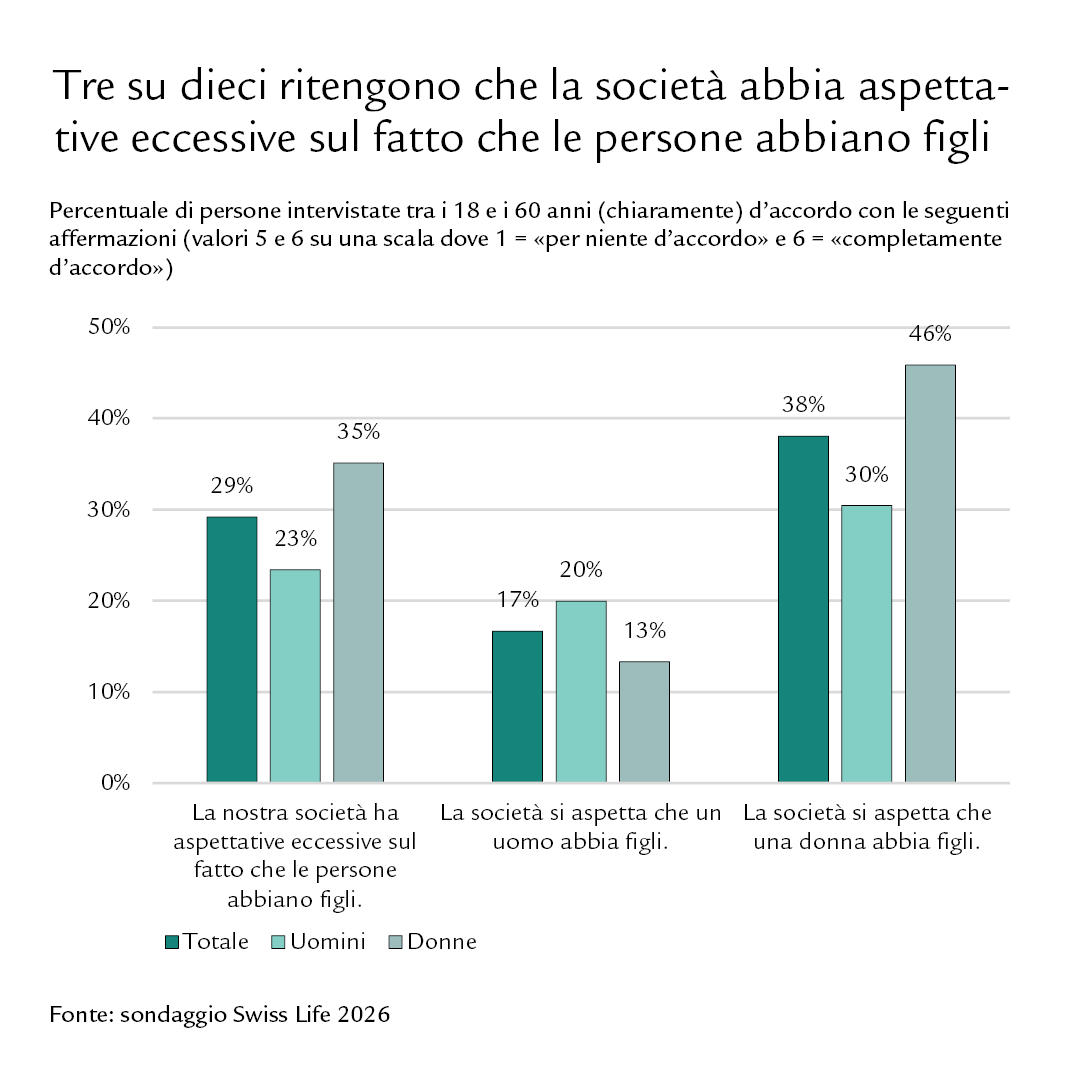 Diagramma: Tre su dieci ritengono che la società abbia aspettative eccessive sul fatto che le persone abbiano figli