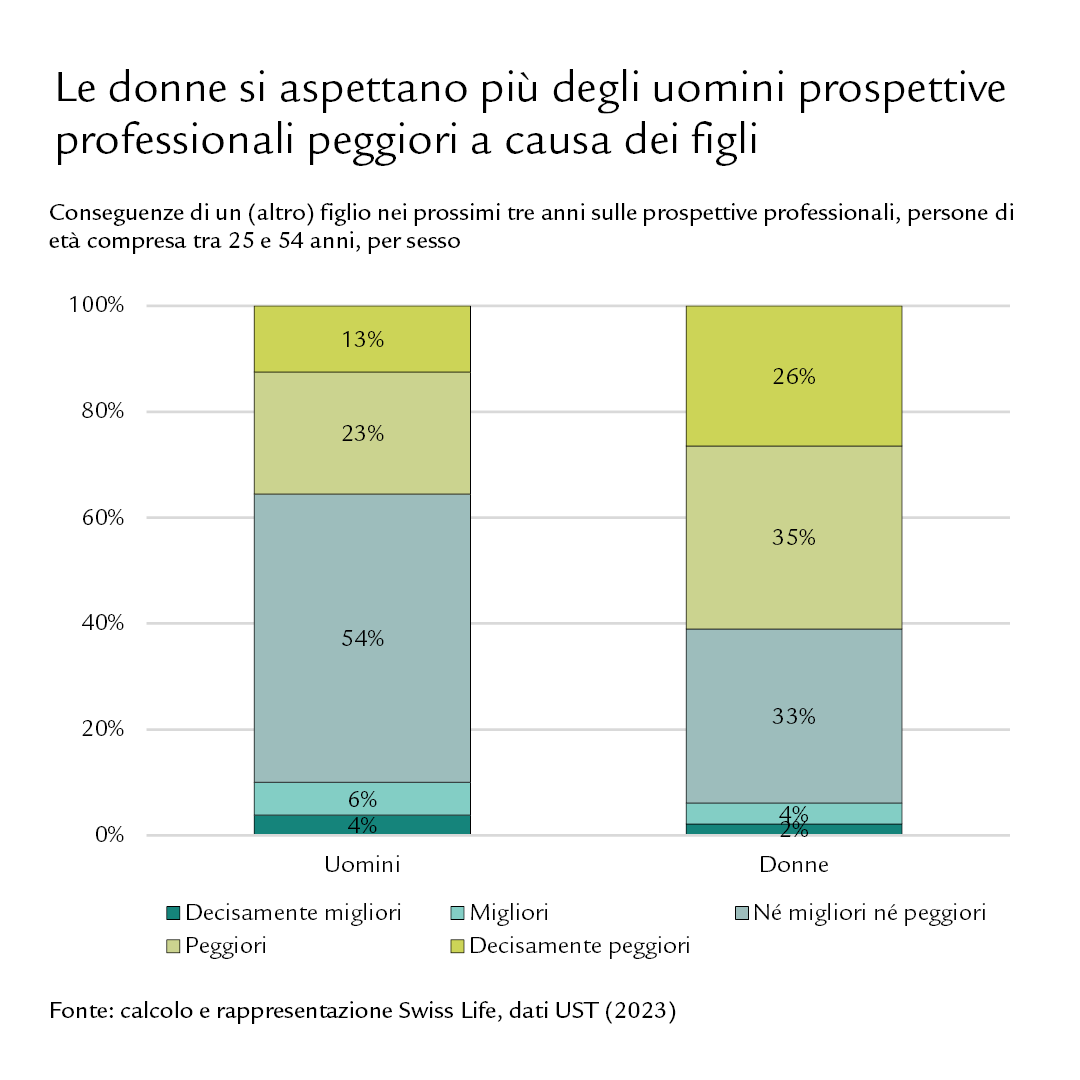 Diagramma: Le donne si aspettano più degli uomini prospettive professionali peggiori a causa dei figli.