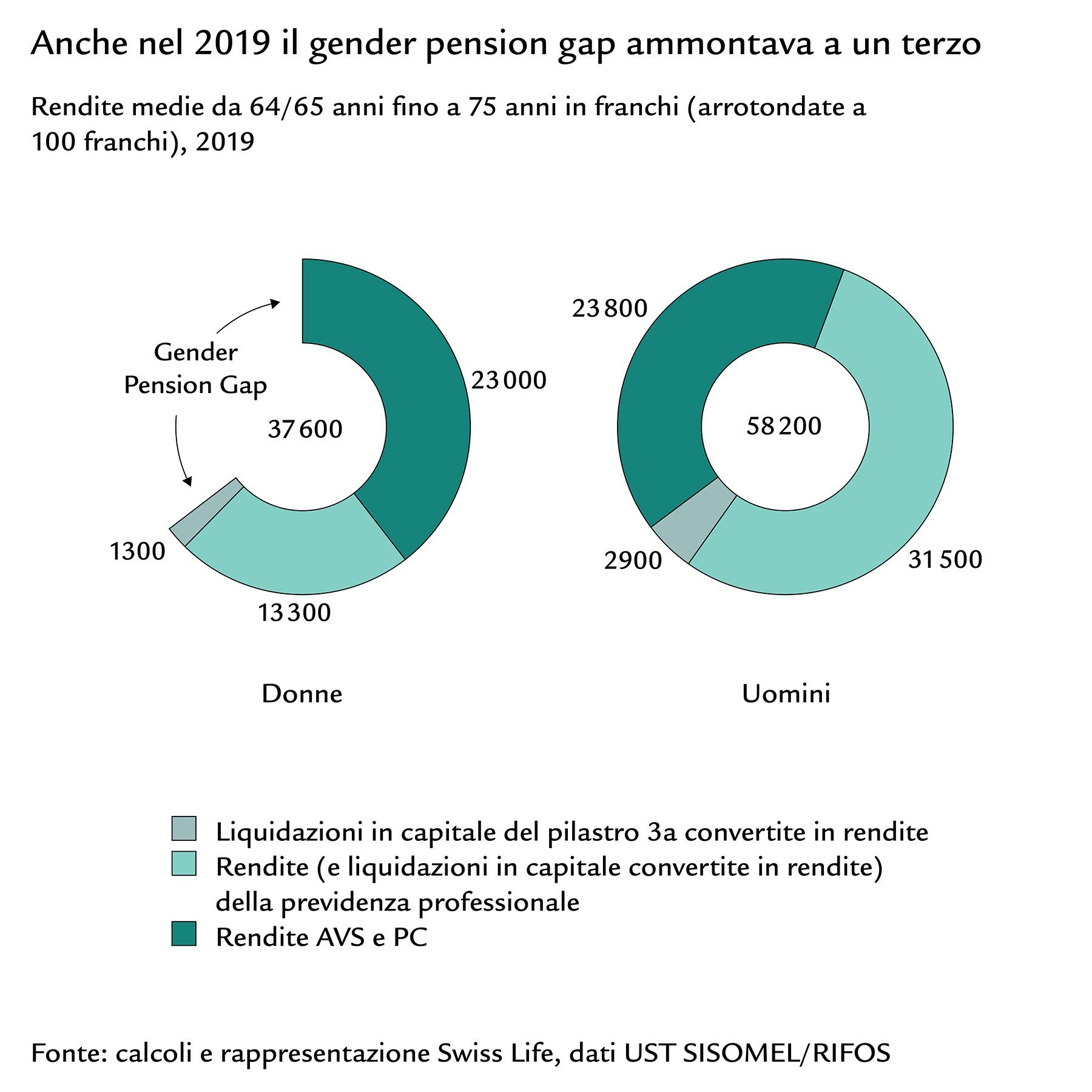 Diagrammi a torta del gender pension gap con le rendite medie di donne e uomini, 2019
