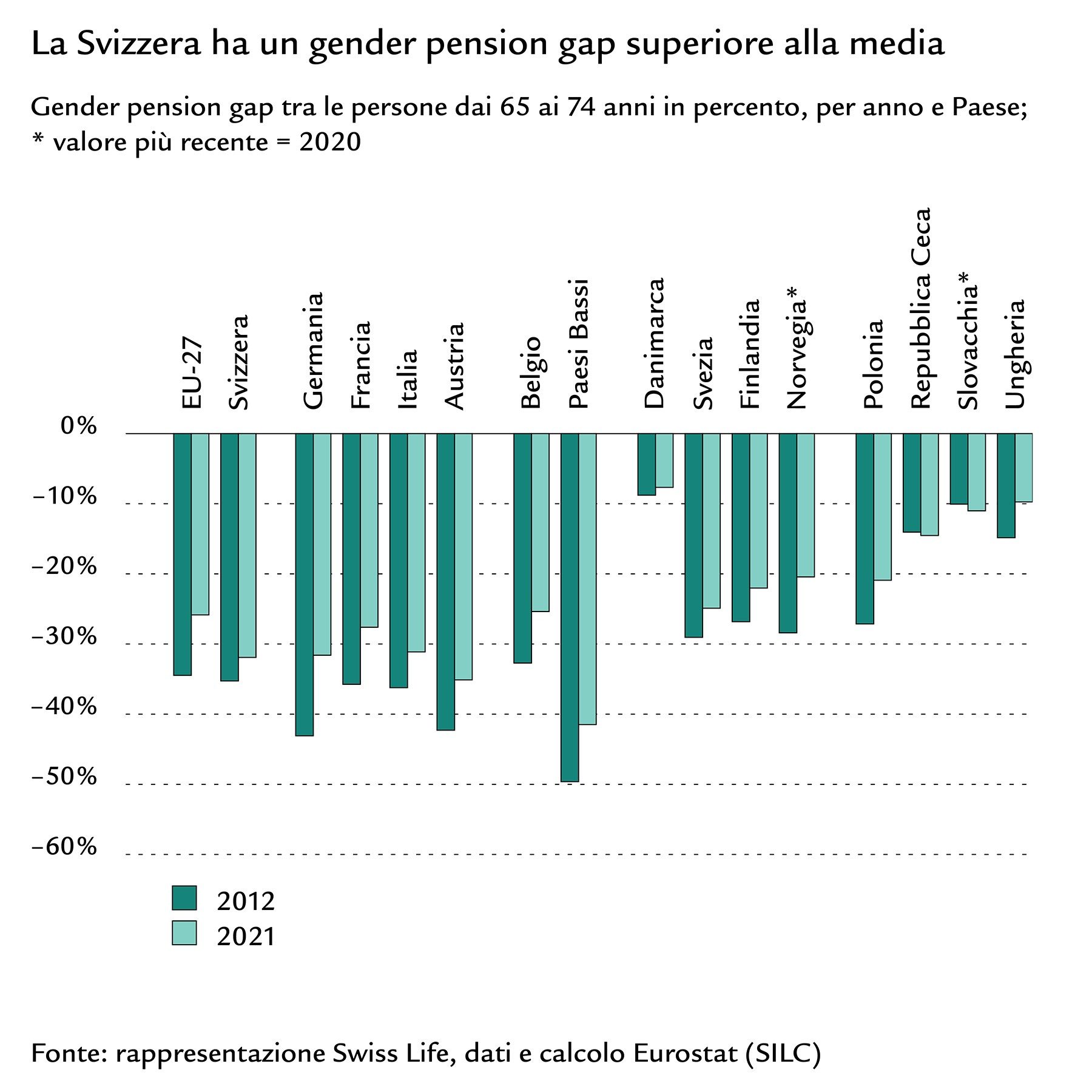 Diagramma a colonne del gender pension gap per anno e Paese