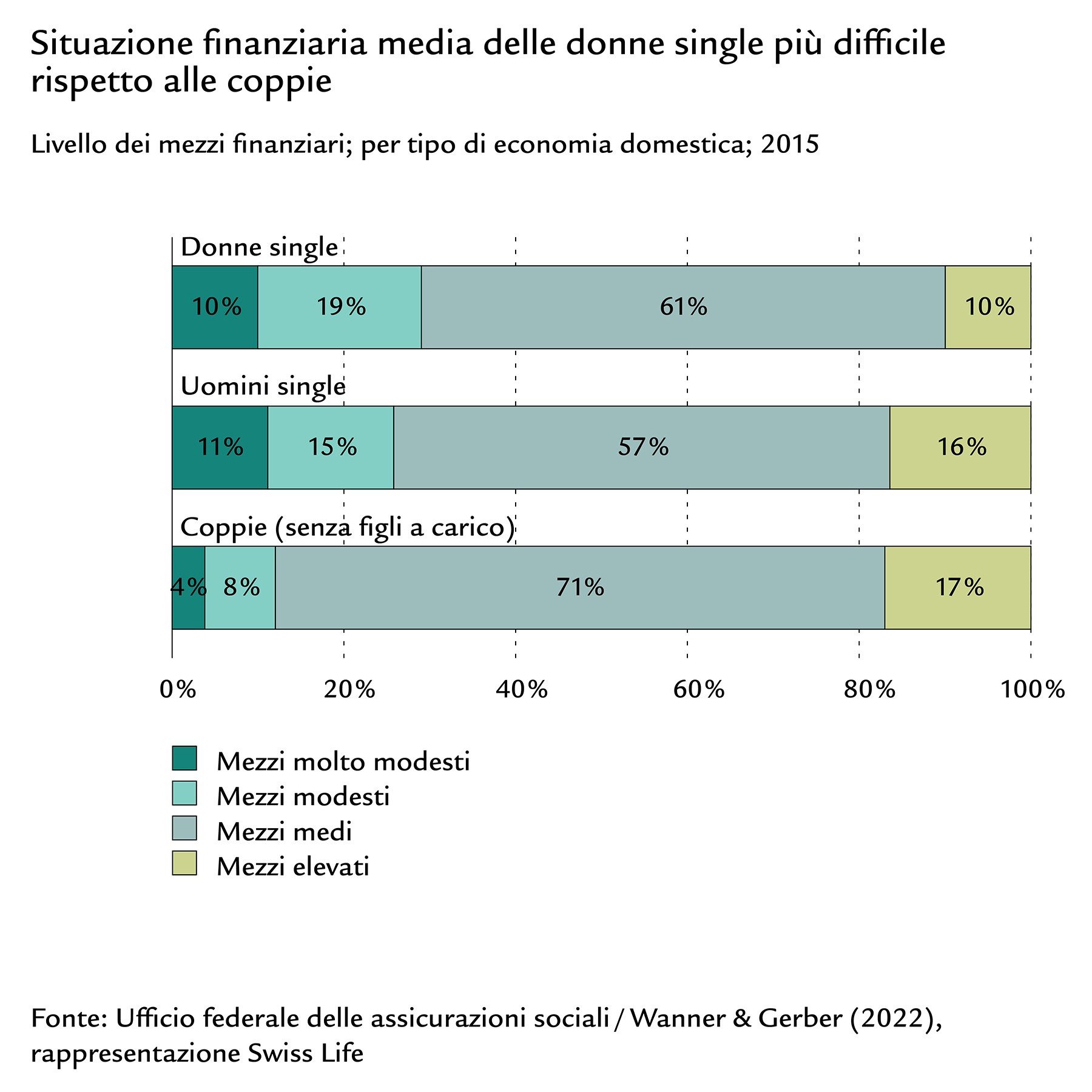 Diagramma a barre sulla situazione finanziaria di donne single, uomini single e coppie