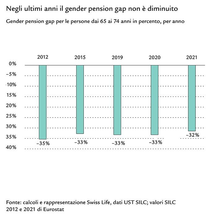 Diagramma a colonne del gender pension gap in Svizzera tra il 2012 e il 2021