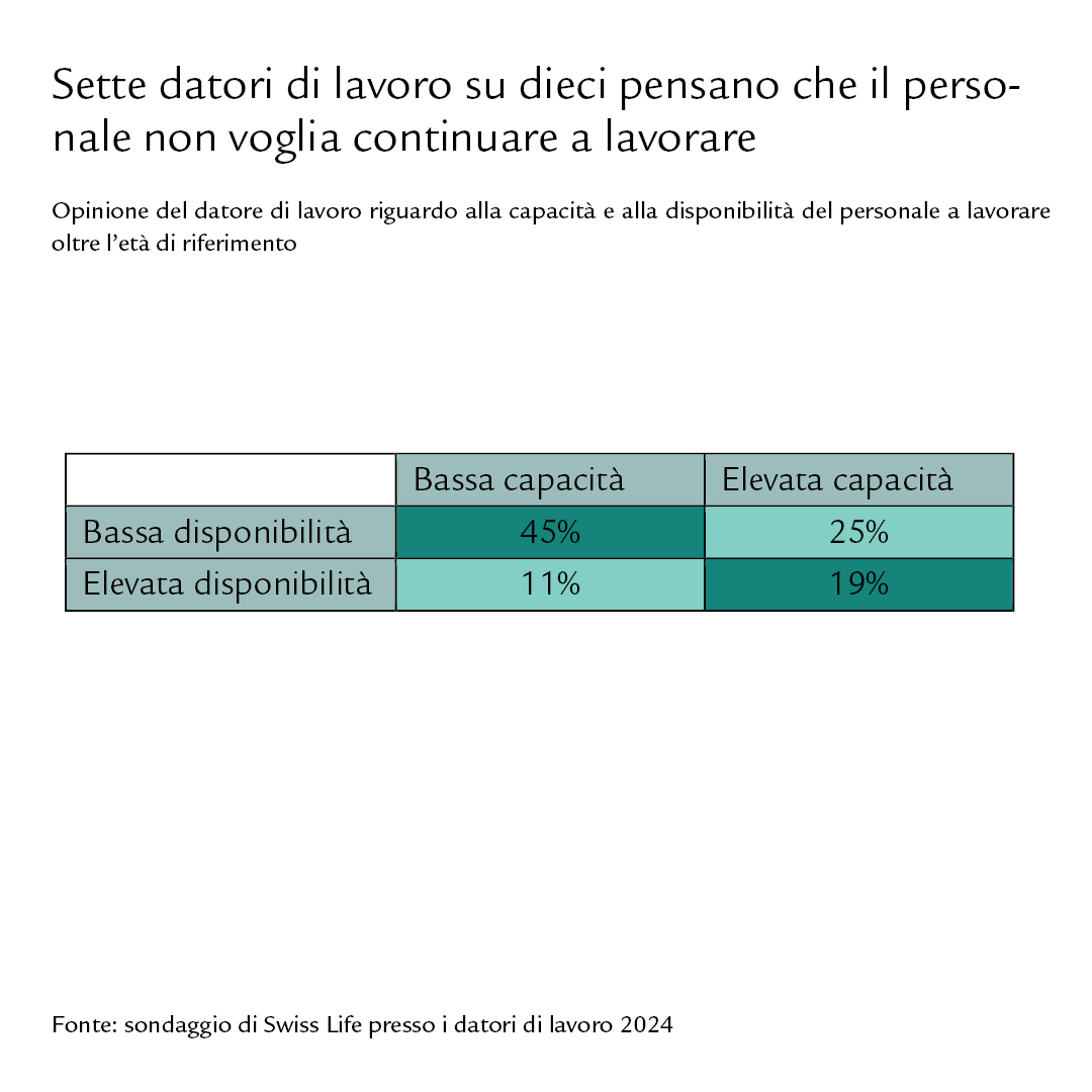Diagramma Sette datori di lavoro su dieci pensano che il personale non voglia continuare a lavorare