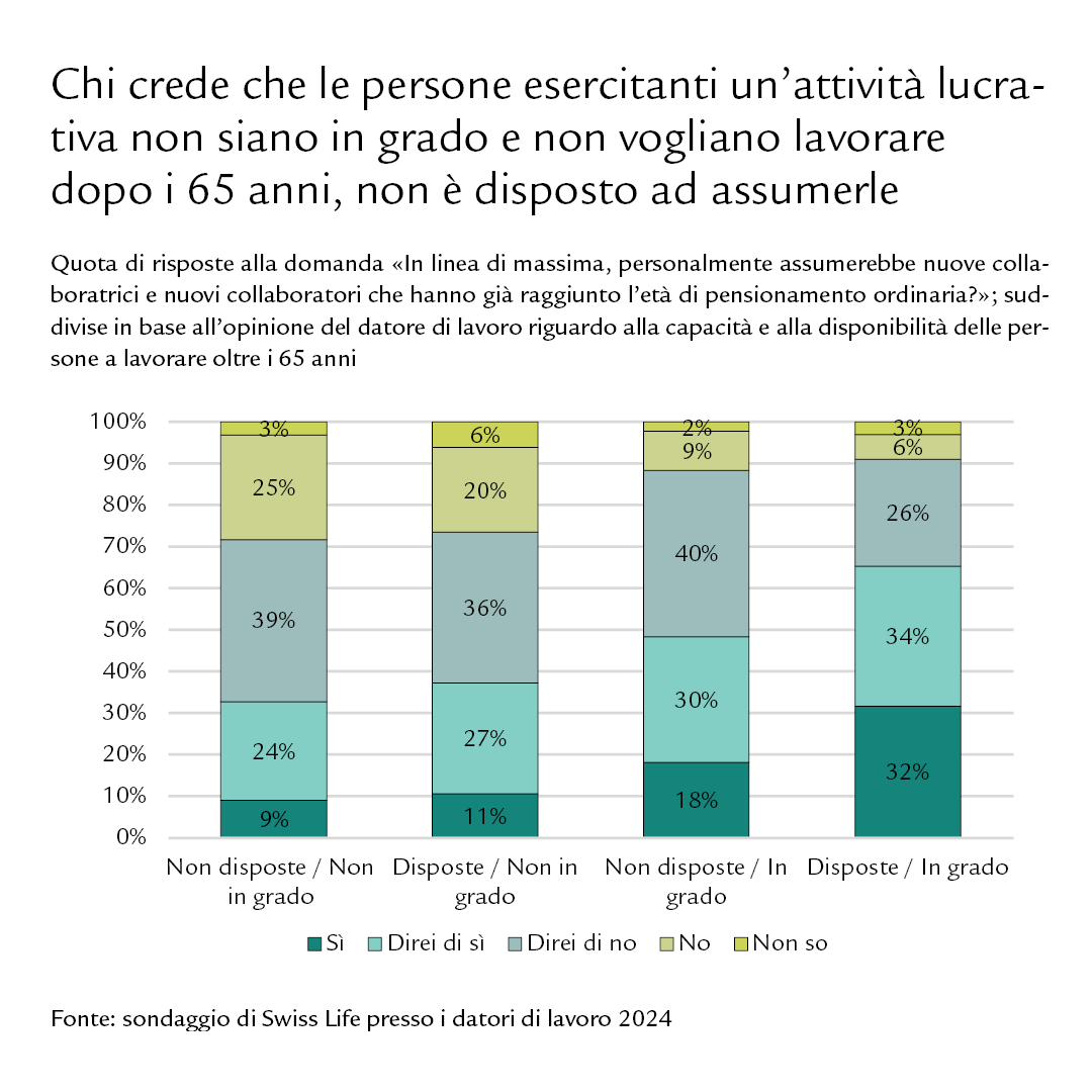 Diagramma Chi crede che le persone esercitanti un’attività lucrativa non siano in grado e non vogliano lavorare dopo i 65 anni, non è disposto ad assumerle