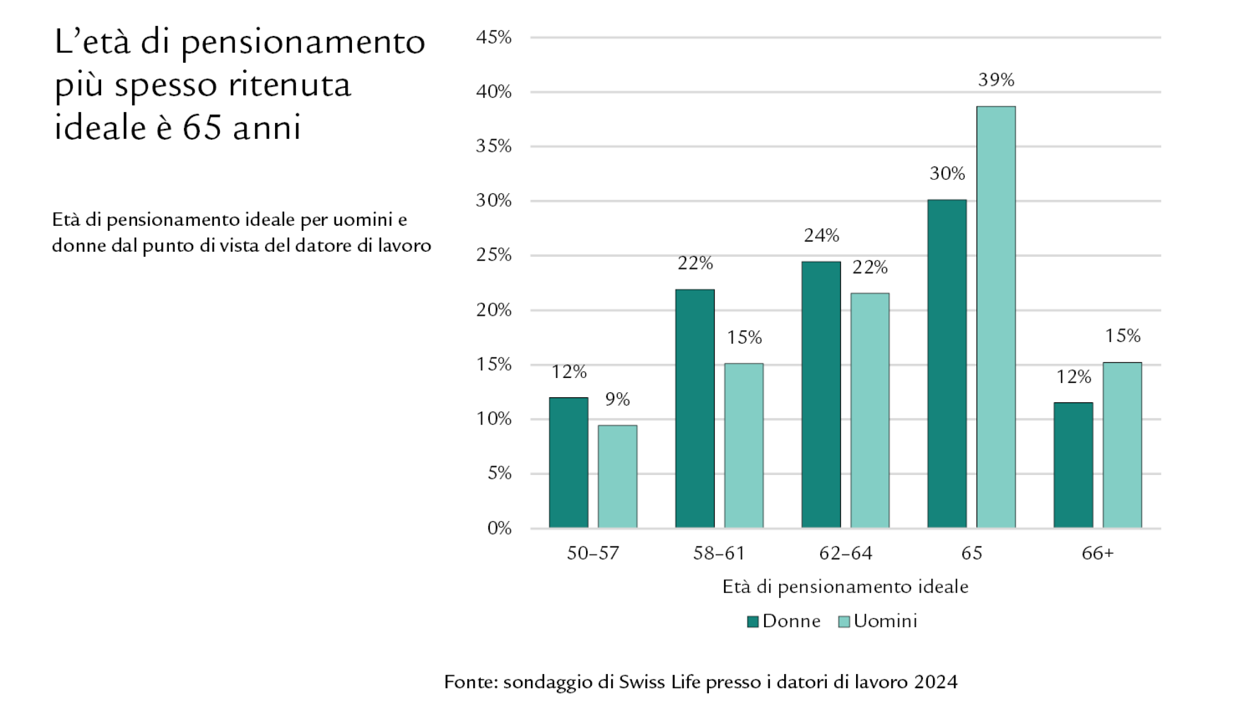 Diagramma L’età di pensionamento più spesso ritenuta ideale è 65 anni