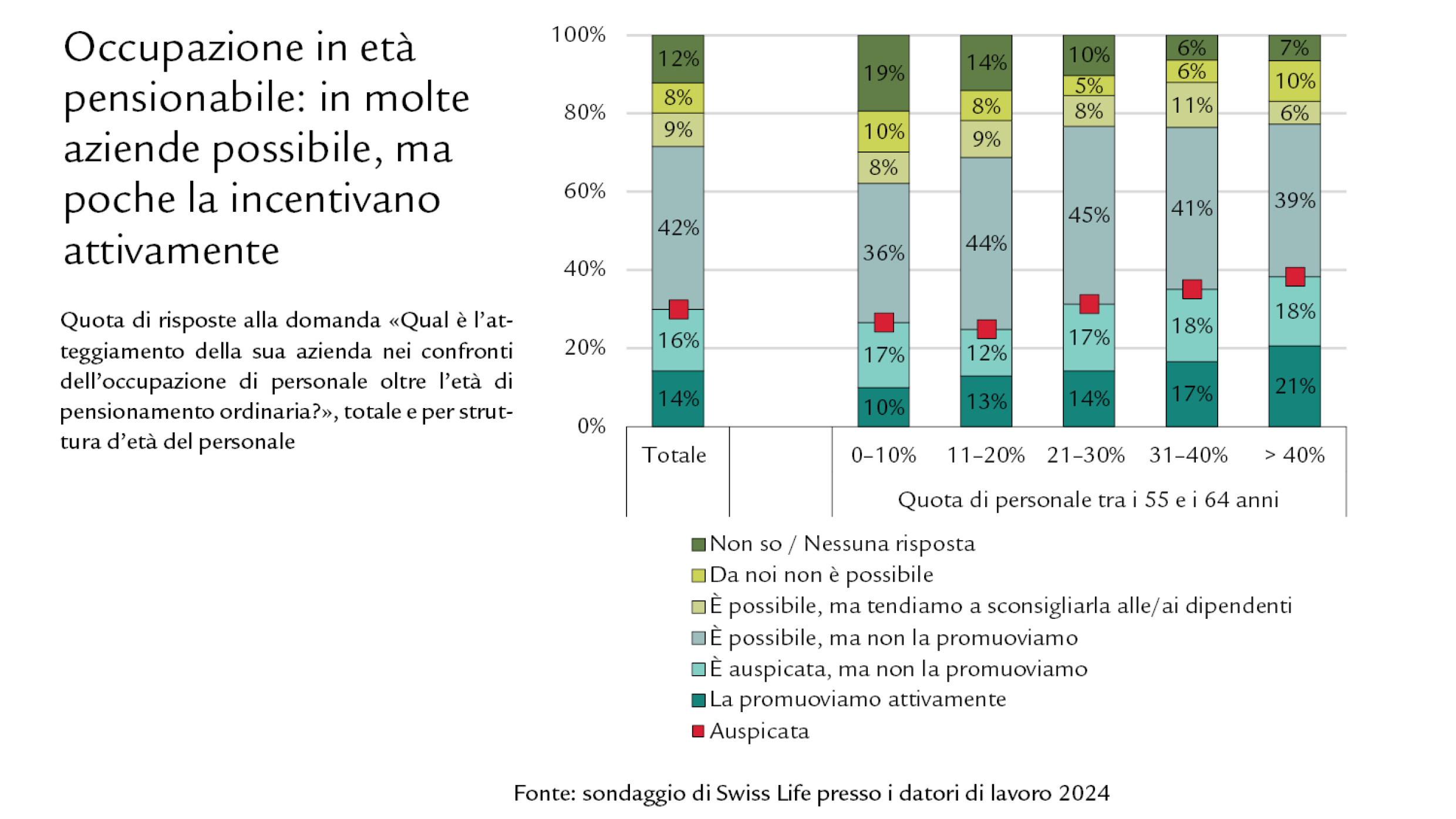 Diagramma Occupazione in età pensionabile: in molte aziende possibile, ma poche la incentivano attivamente