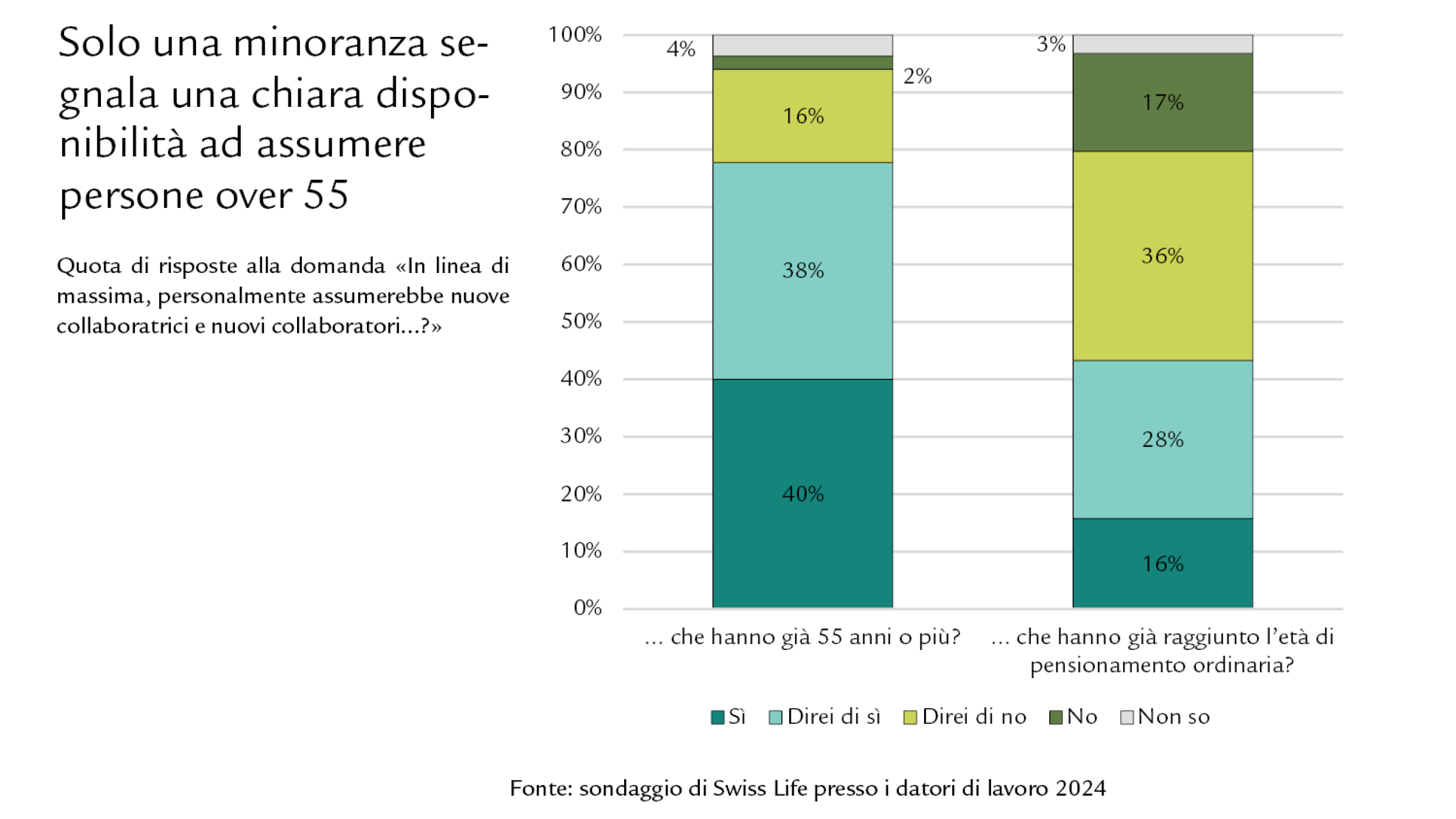 Diagramma Solo una minoranza segnala una chiara disponibilità ad assumere persone over 55