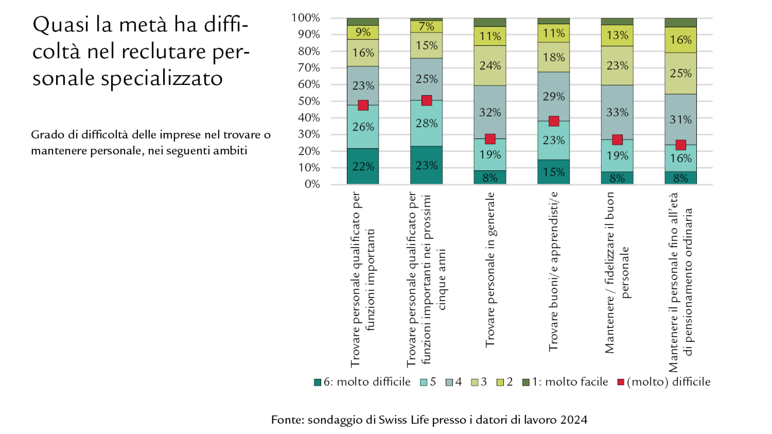 Diagramma Quasi la metà ha difficoltà nel reclutare personale specializzato