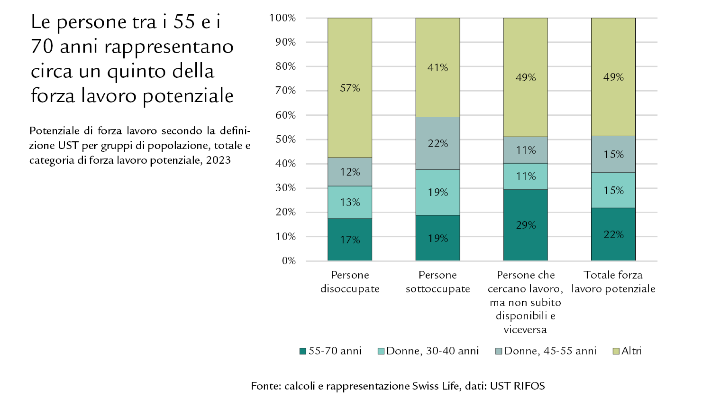 Diagramma Le persone tra i 55 e i 70 anni rappresentano circa un quinto della forza lavoro potenziale