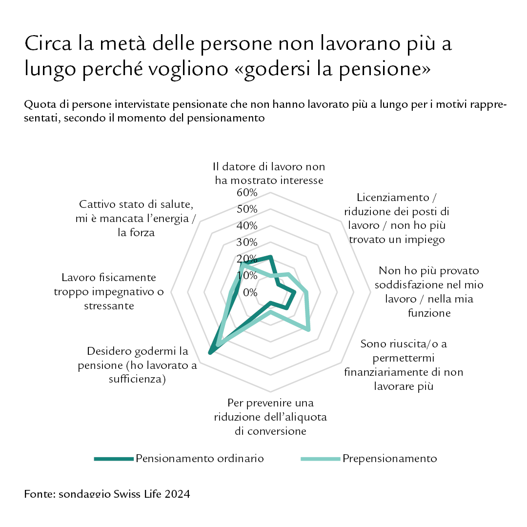 Diagramma dei motivi per cui non si lavora più a lungo, secondo il momento del pensionamento 