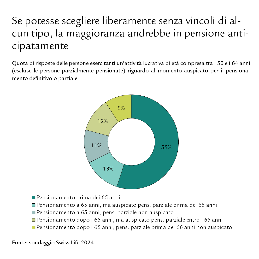 Diagramma del momento del pensionamento definitivo o parziale auspicato