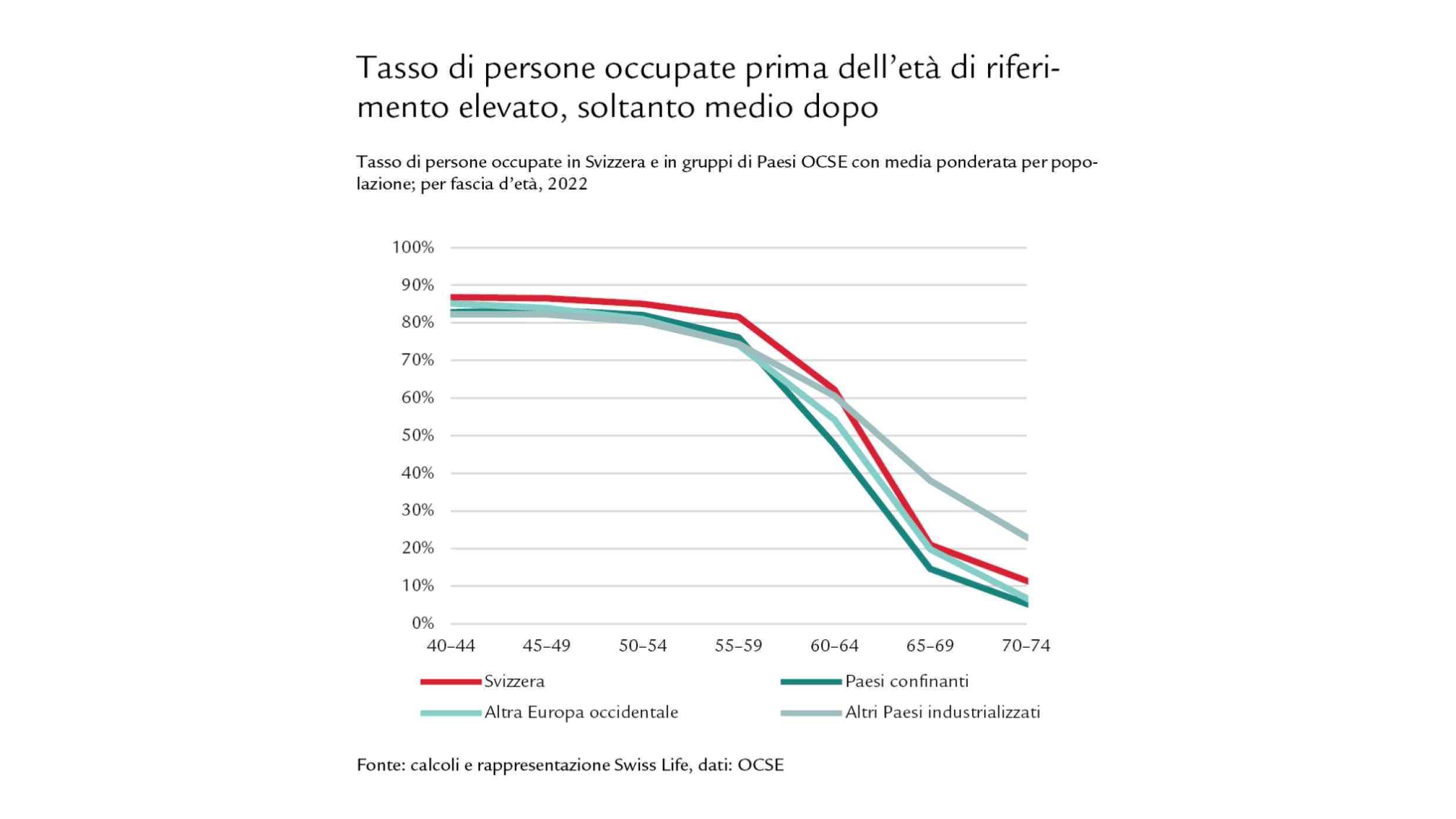 Diagramma sul tasso di persone occupate prima e dopo l’età di riferimento