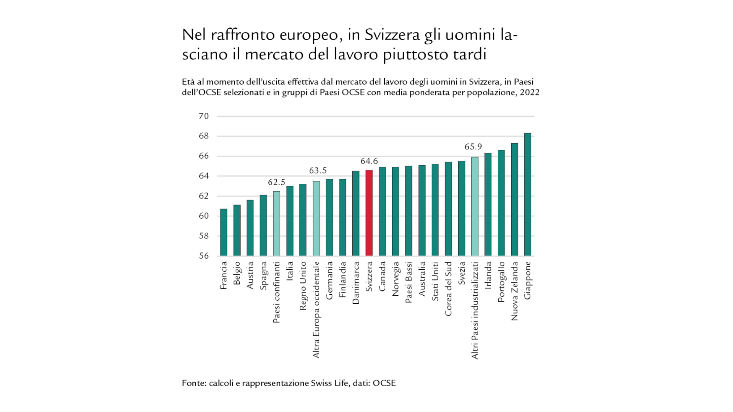 Diagramma sull’uscita degli uomini dal mercato del lavoro in un raffronto internazionale