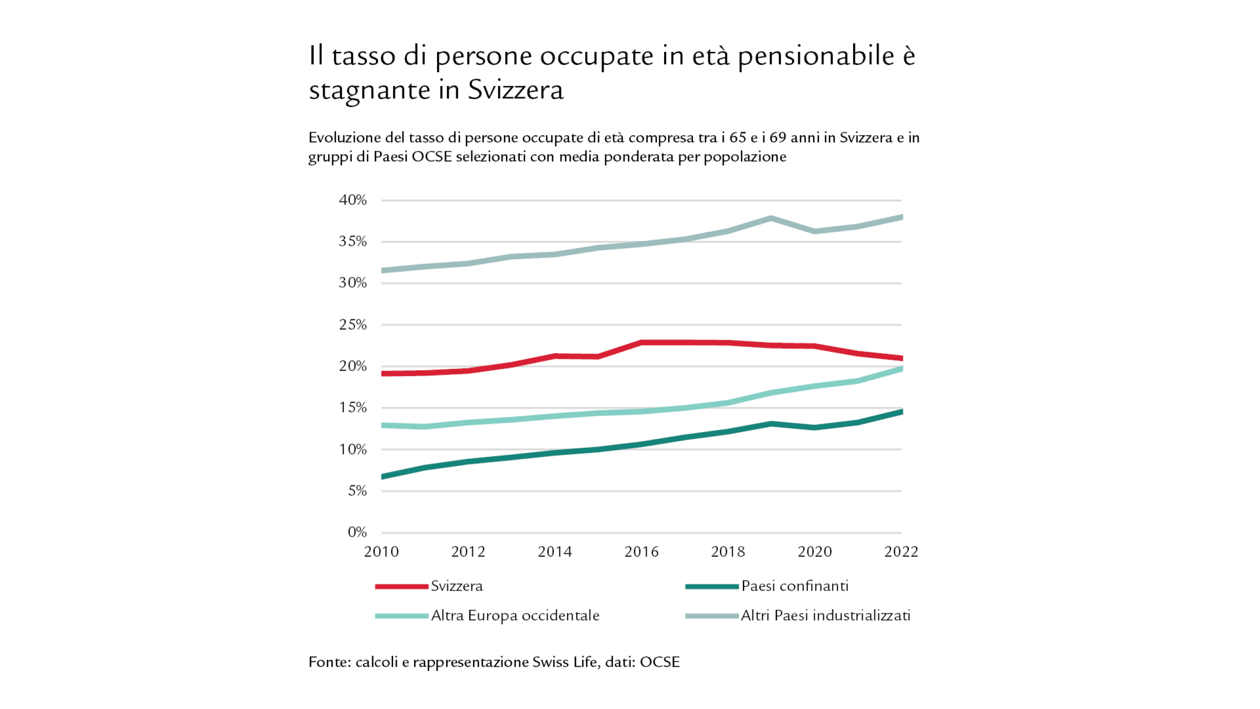 Diagramma sul tasso di persone occupate tra i 65 e i 69 anni in un raffronto internazionale
