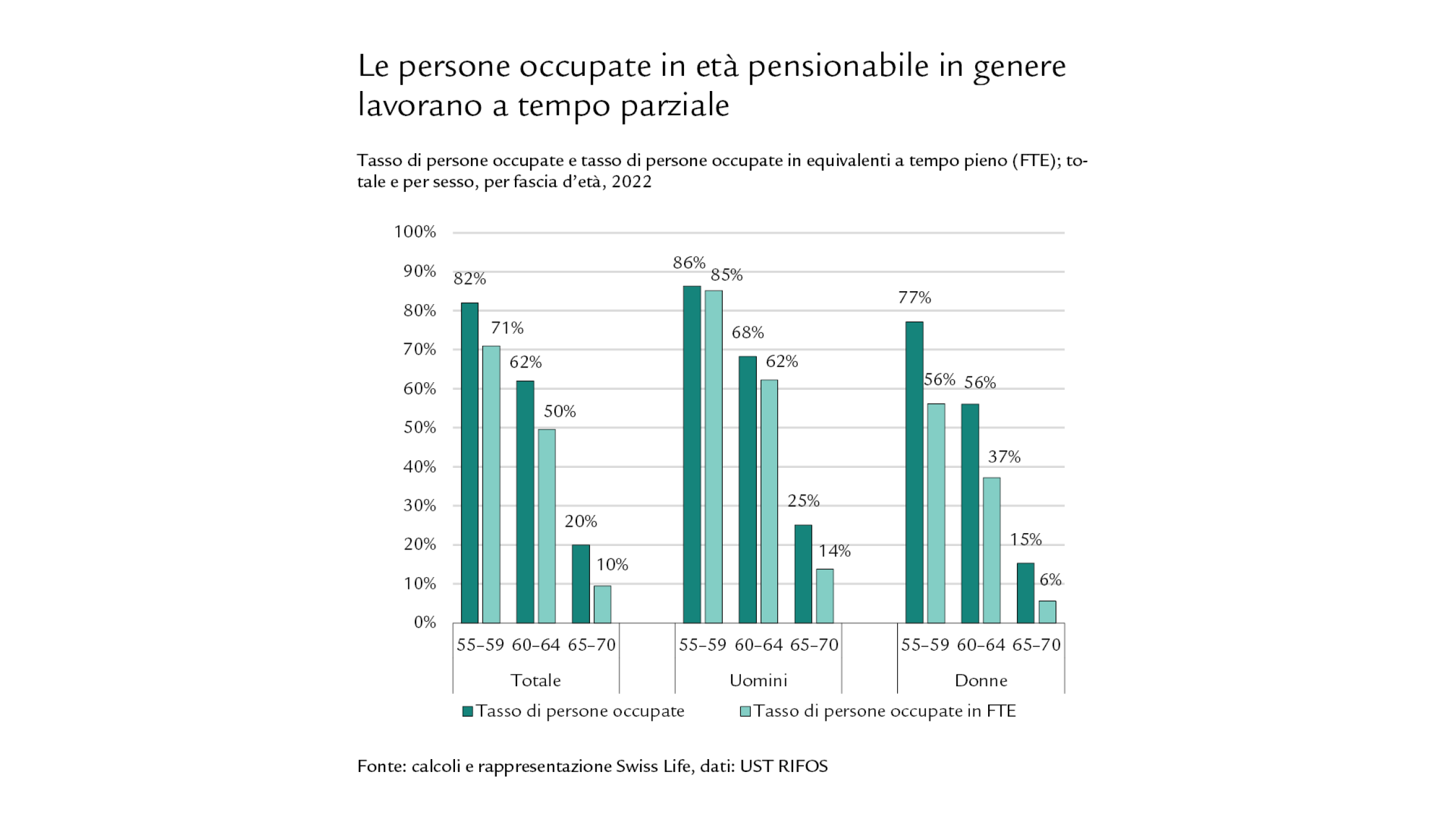 Diagramma: le persone occupate in età pensionabile in genere lavorano a tempo parziale