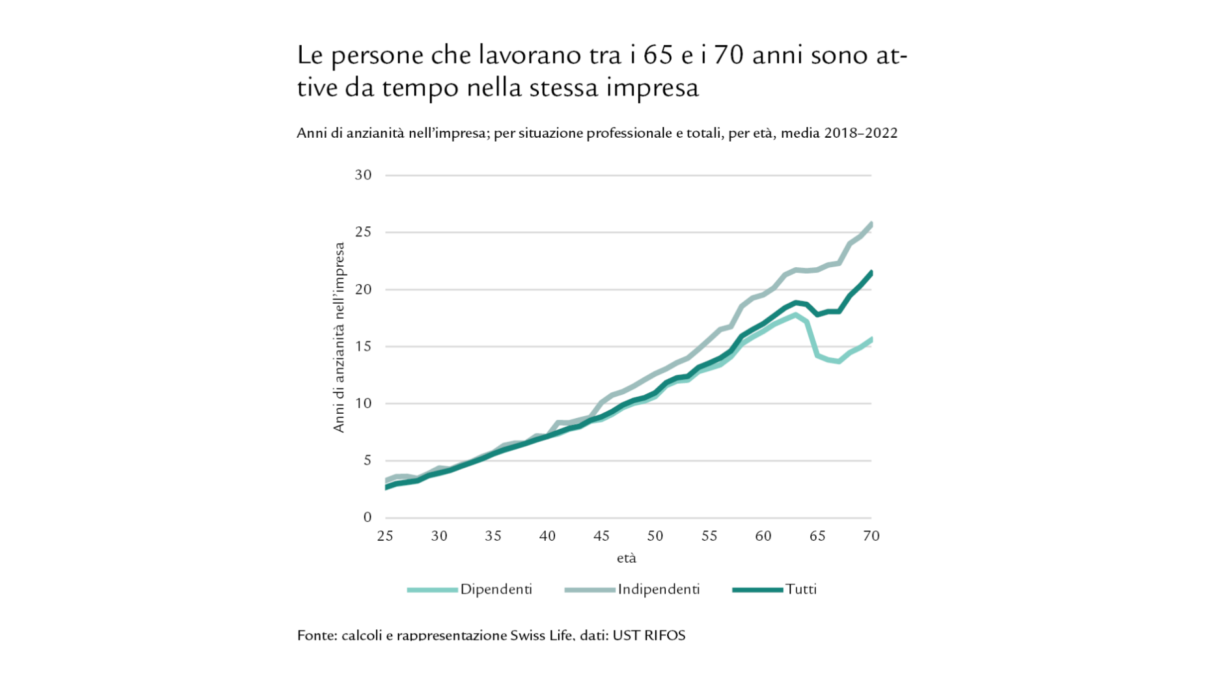 Diagramma degli anni di anzianità nell’impresa per età e situazione professionale