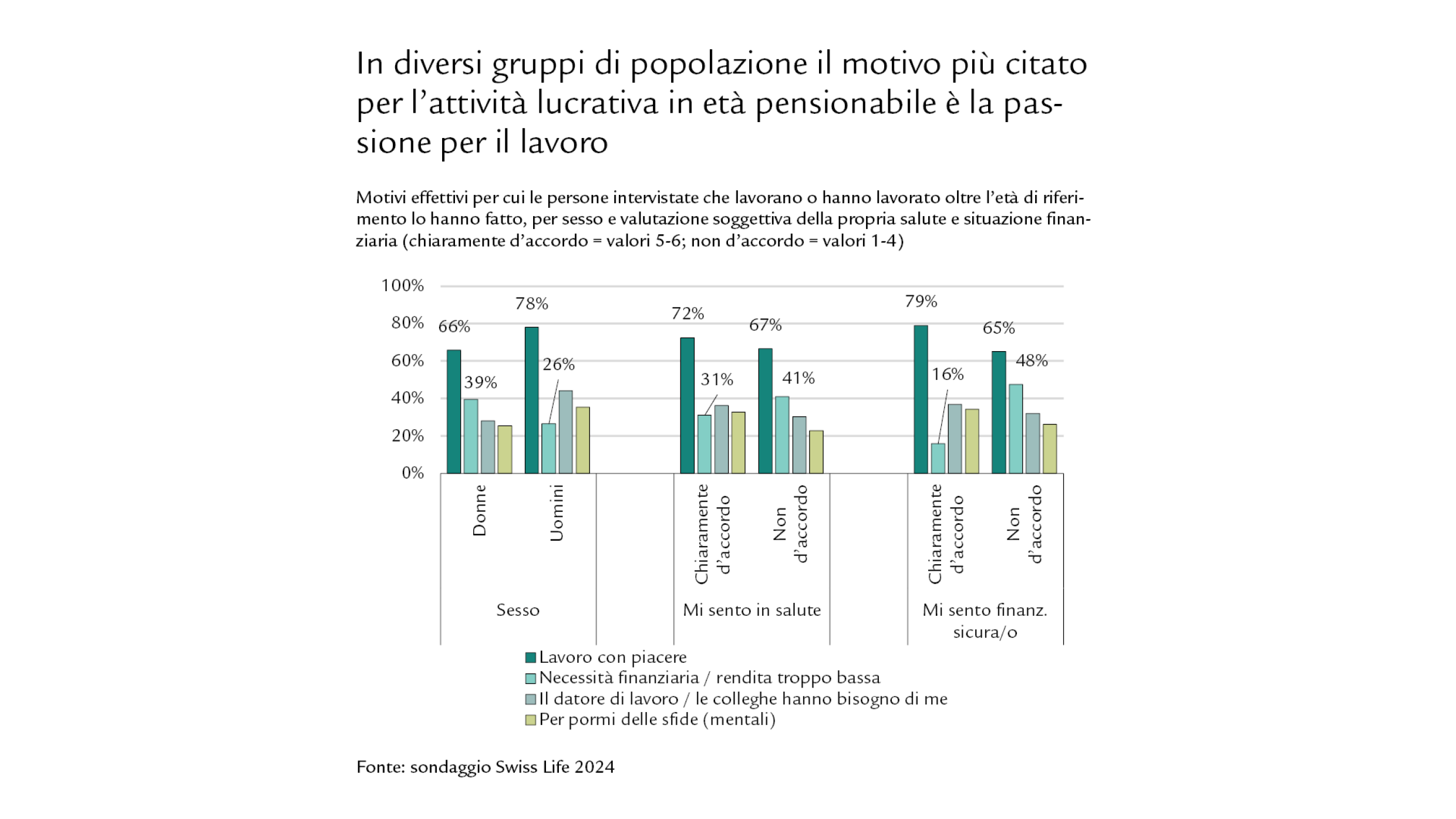 Diagramma dei motivi dell’esercizio di un’attività lucrativa in età di pensionamento per sesso, salute e situazione finanziaria